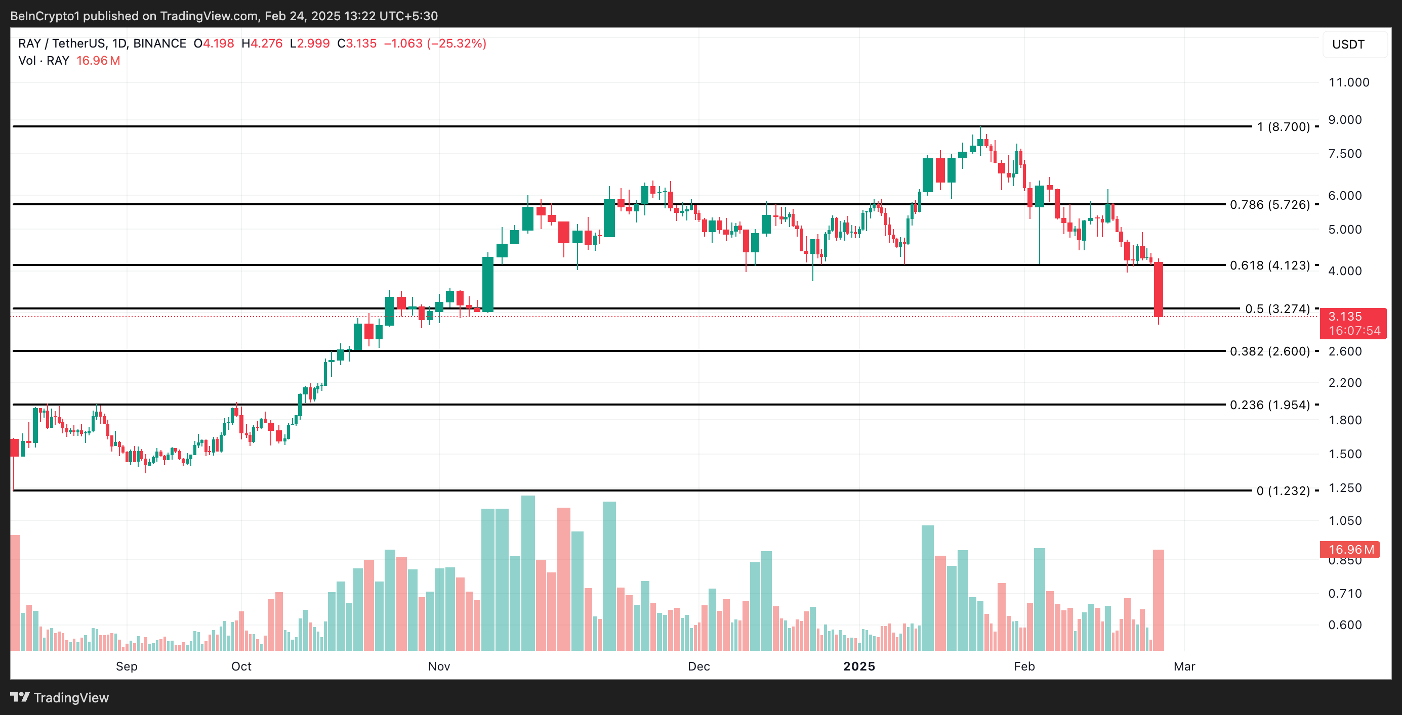 RAY Price Analysis