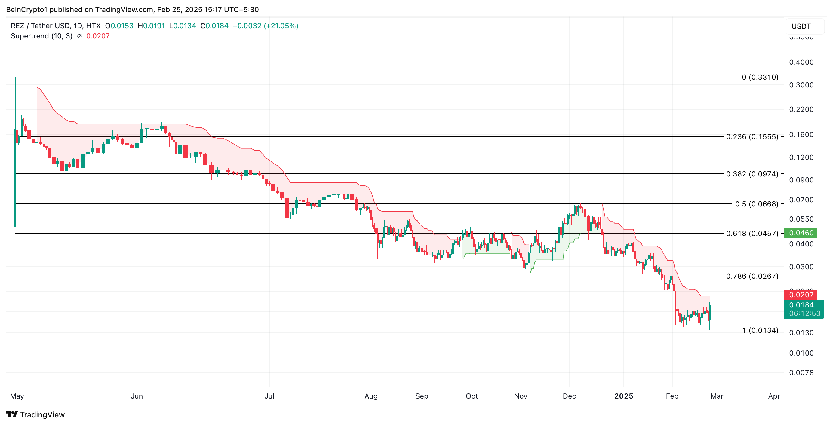 REZ Price Analysis