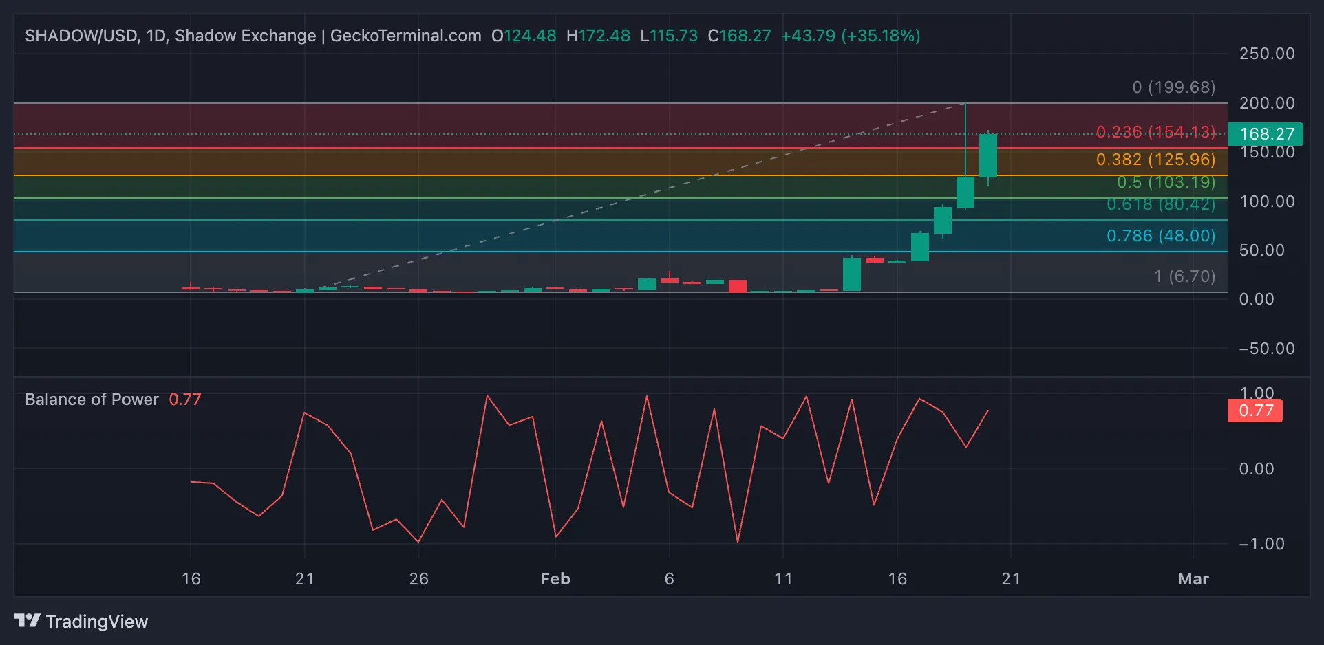 SHADOW Price Analysis. 