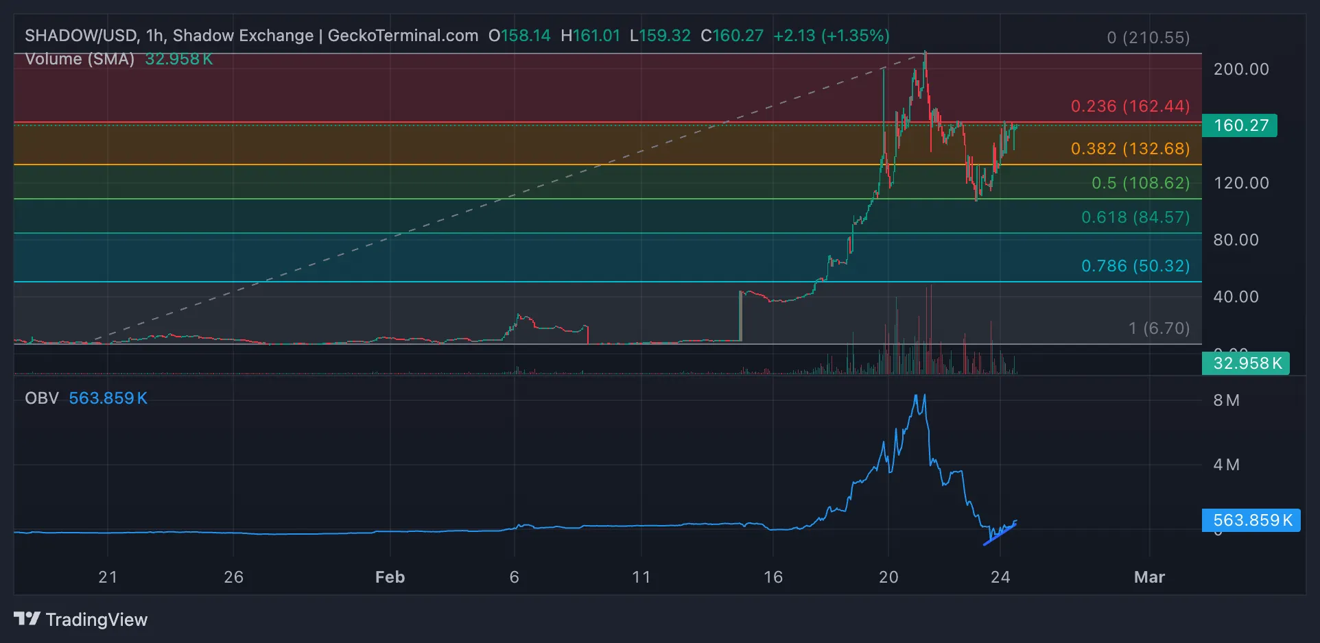 SHADOW Price Analysis