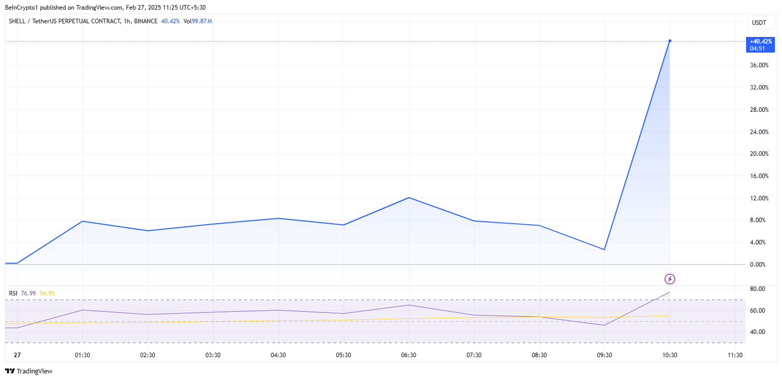 MyShell SHELL Price Performance