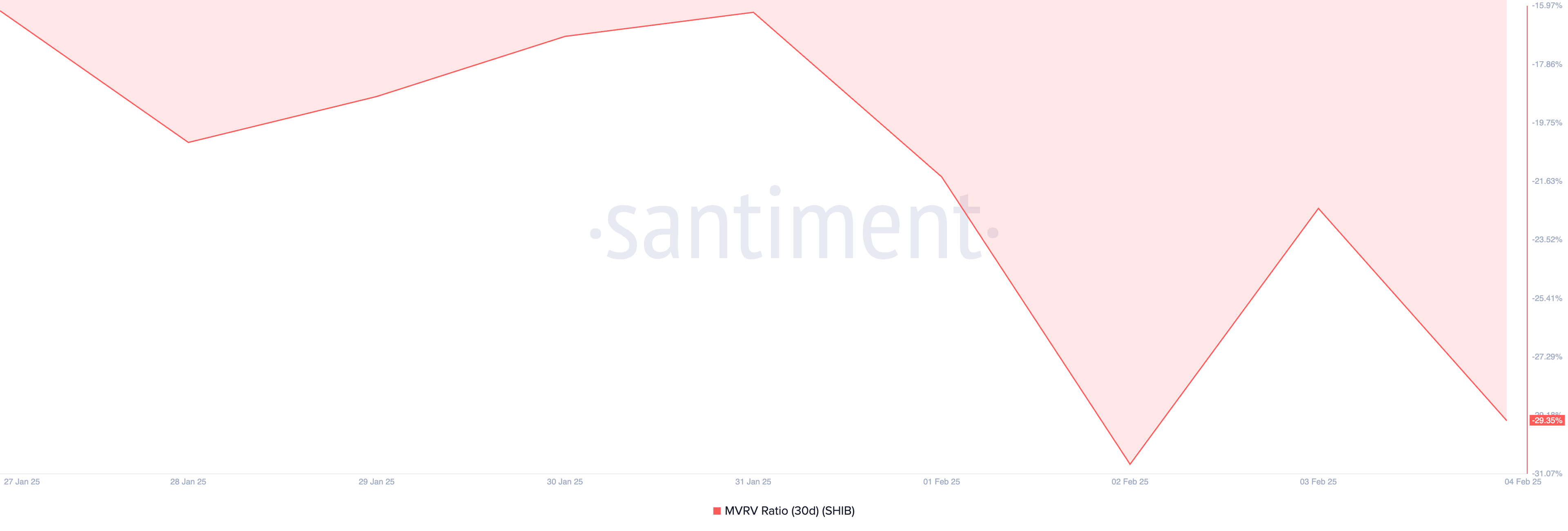 SHIB MVRV Ratio. 