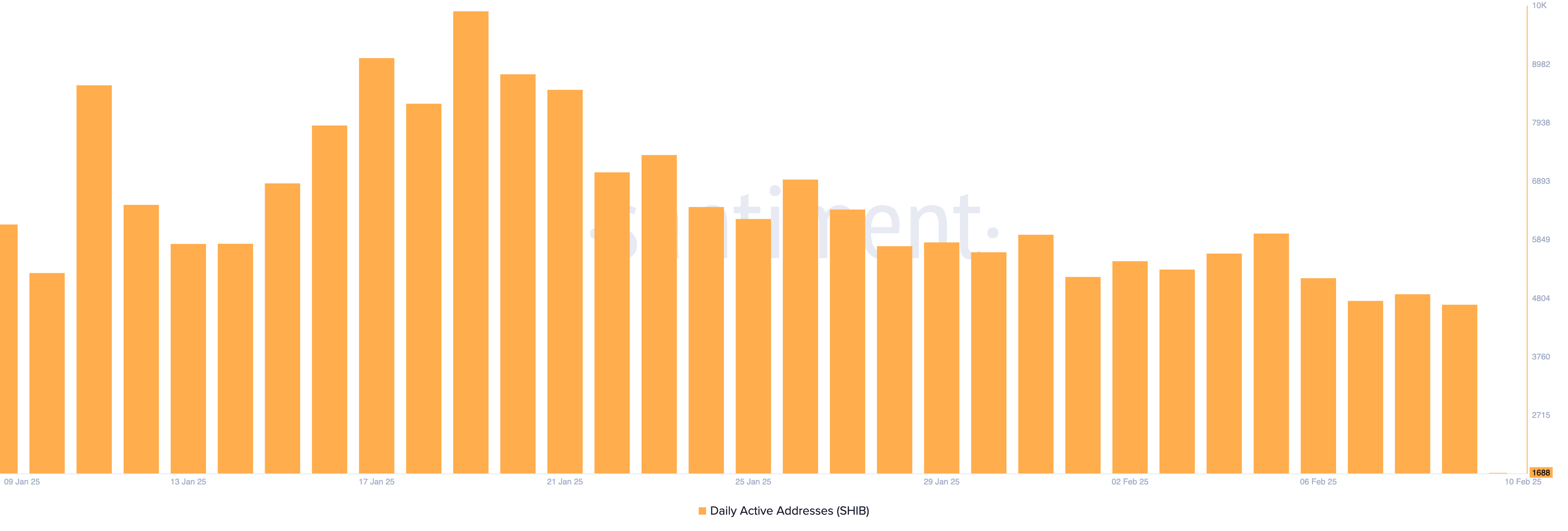 SHIB Daily Active Address Count.