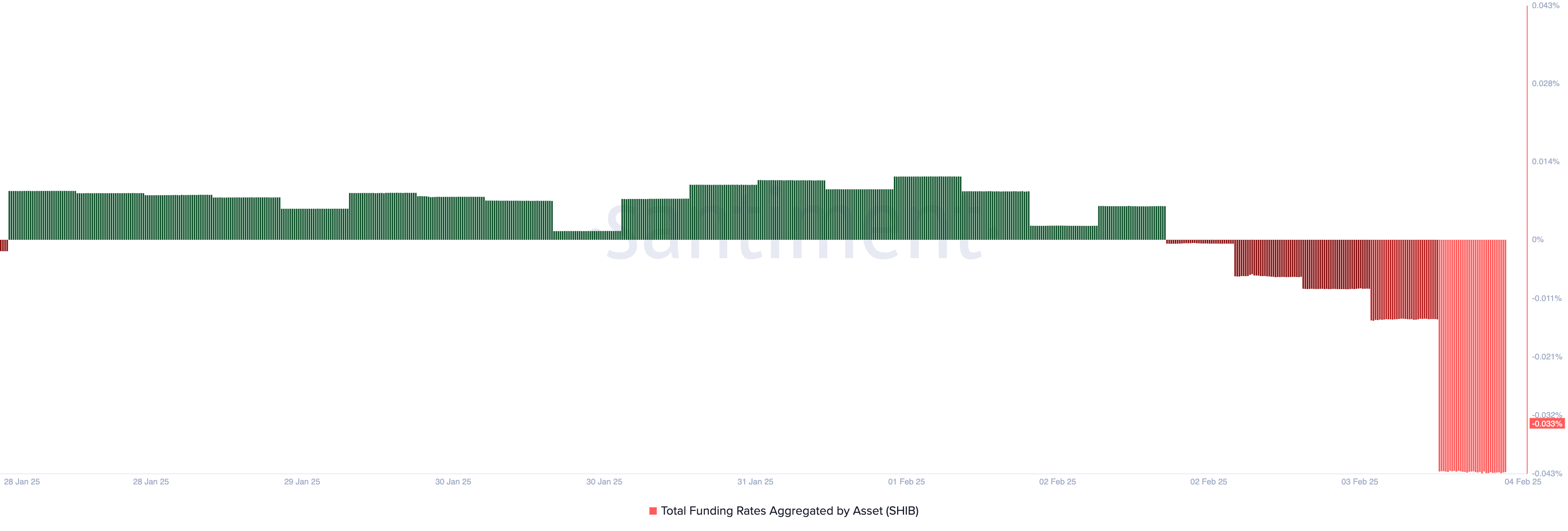 SHIB Funding Rate