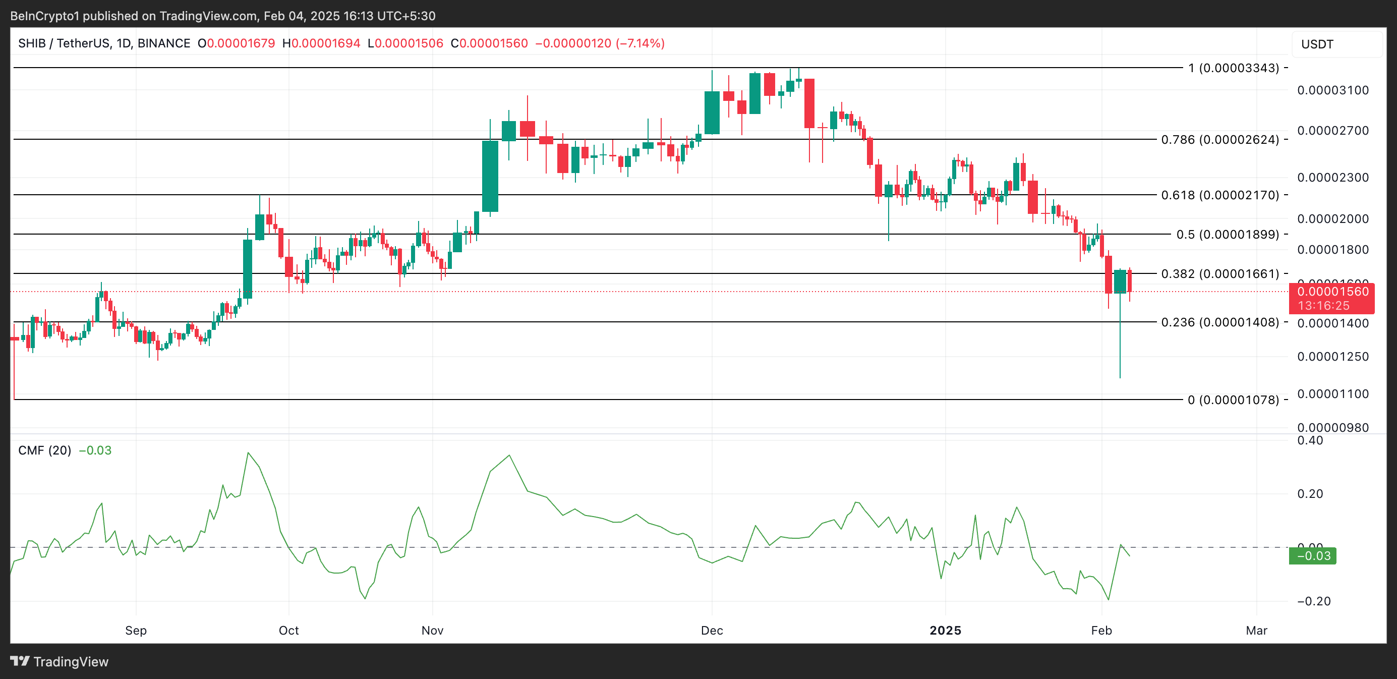 SHIB Price Analysis.