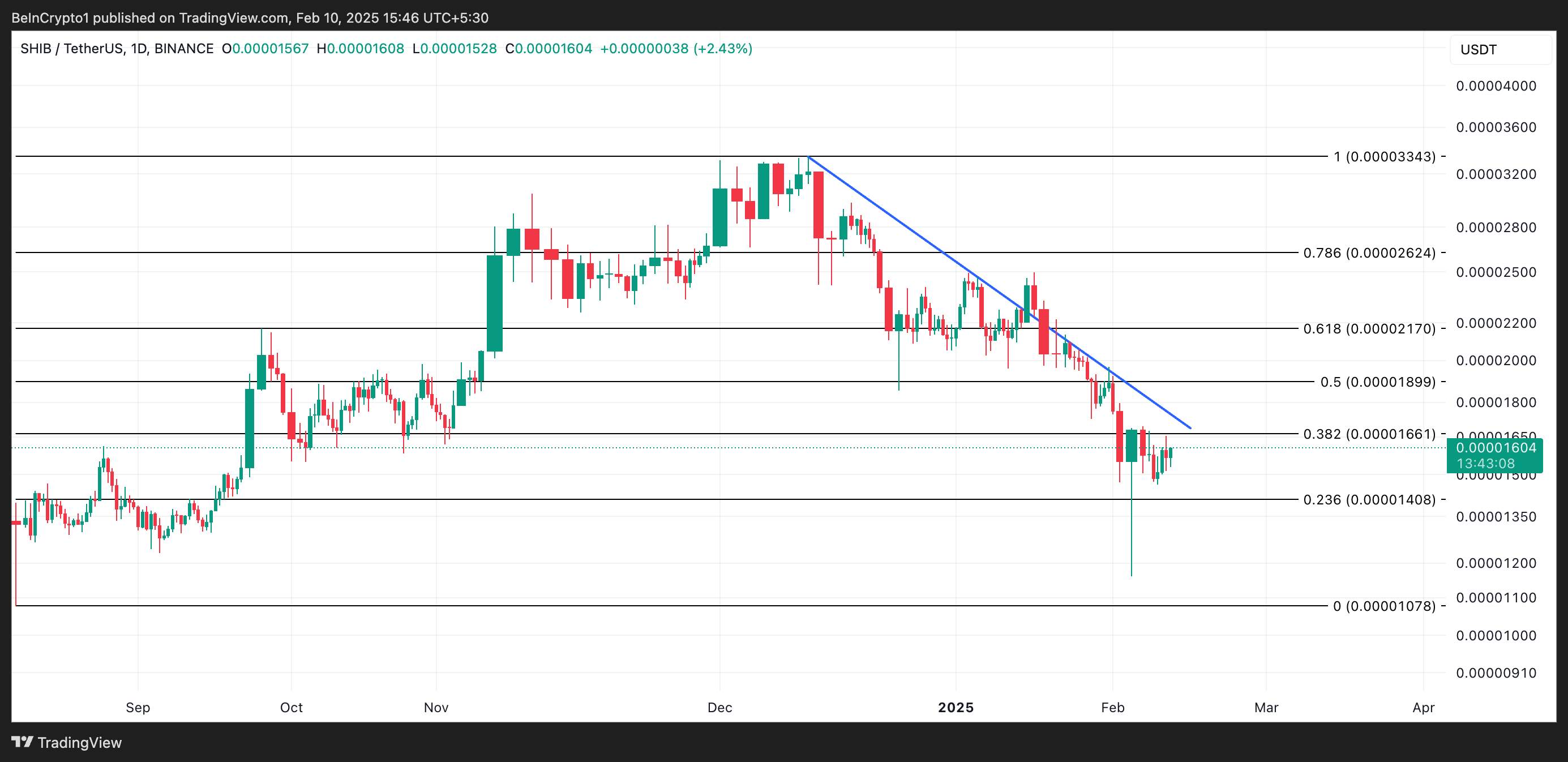 SHIB Price Analysis.