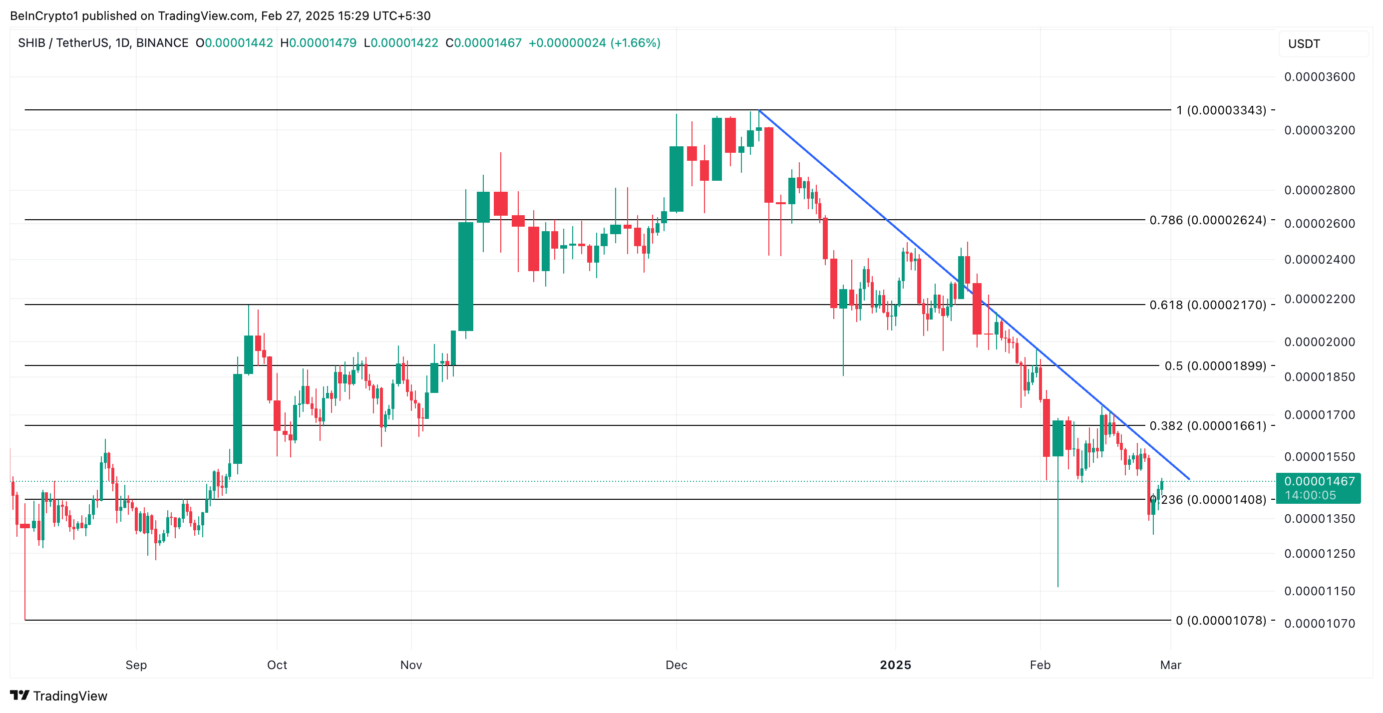 SHIB Price Analysis