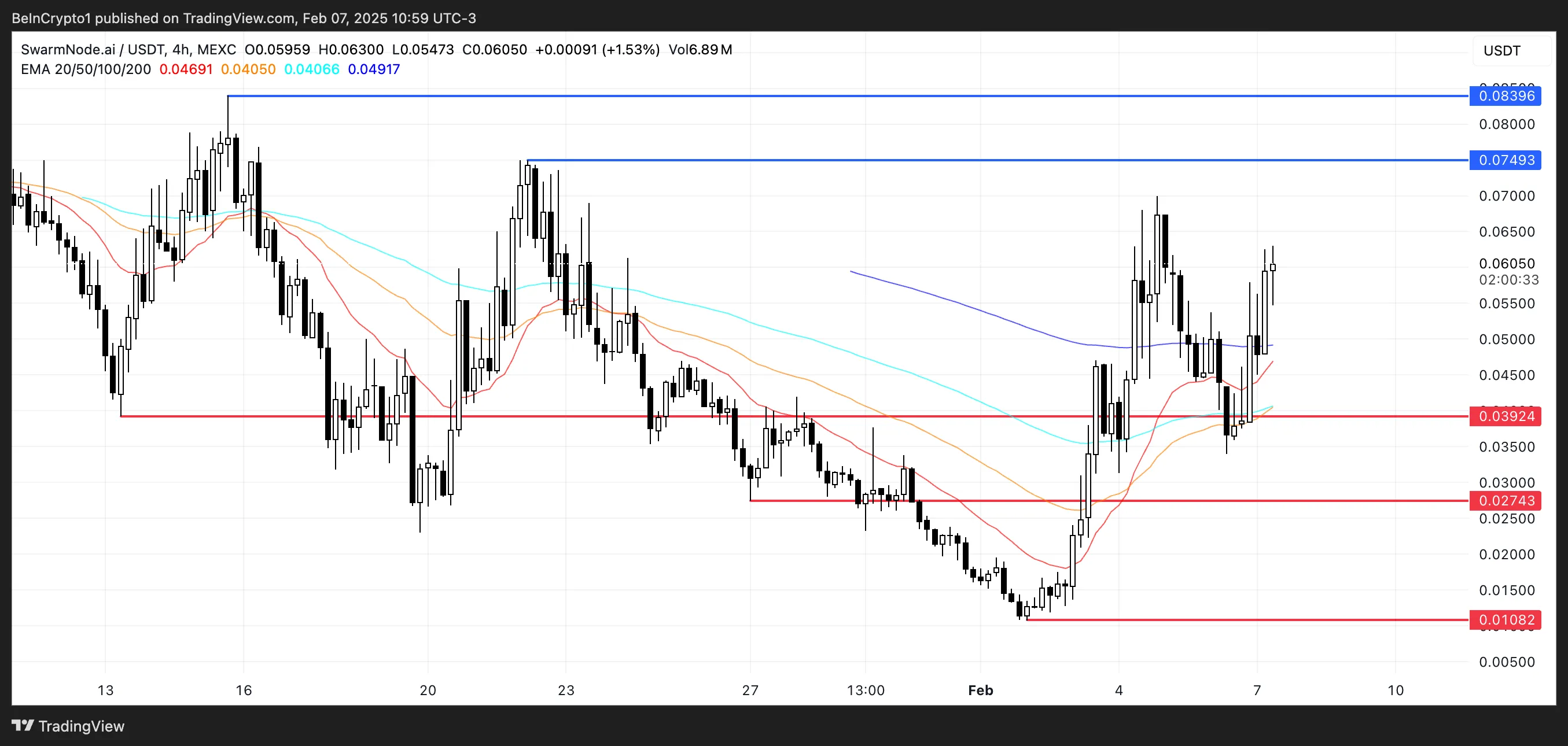 Price Analysis for SNAI.