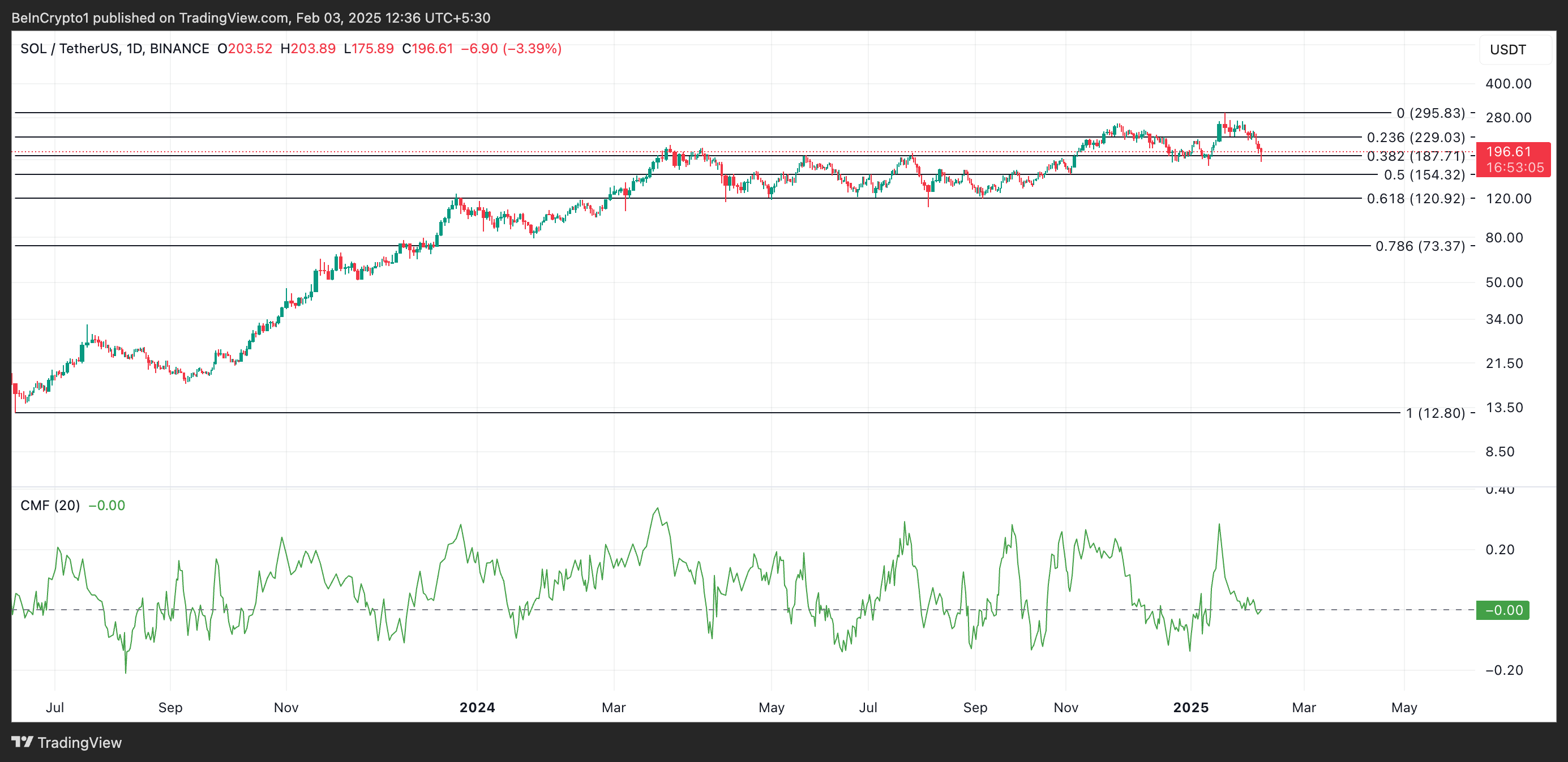 SOL Price Analysis. 