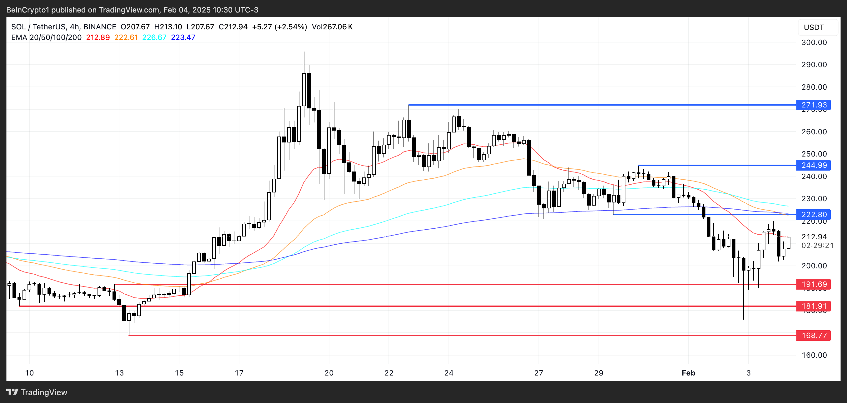 SOL Price Analysis.