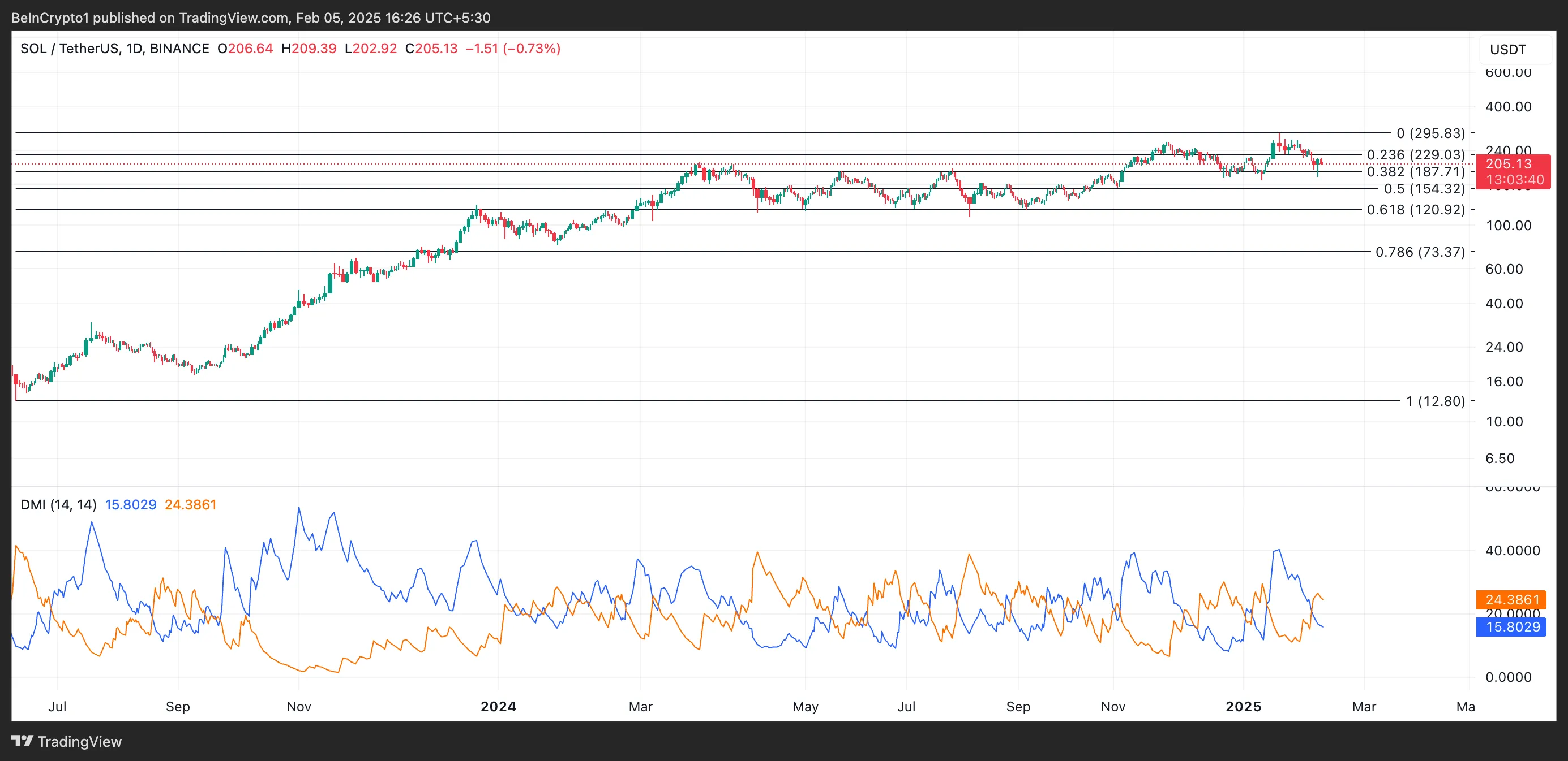 SOL Price Analysis. 