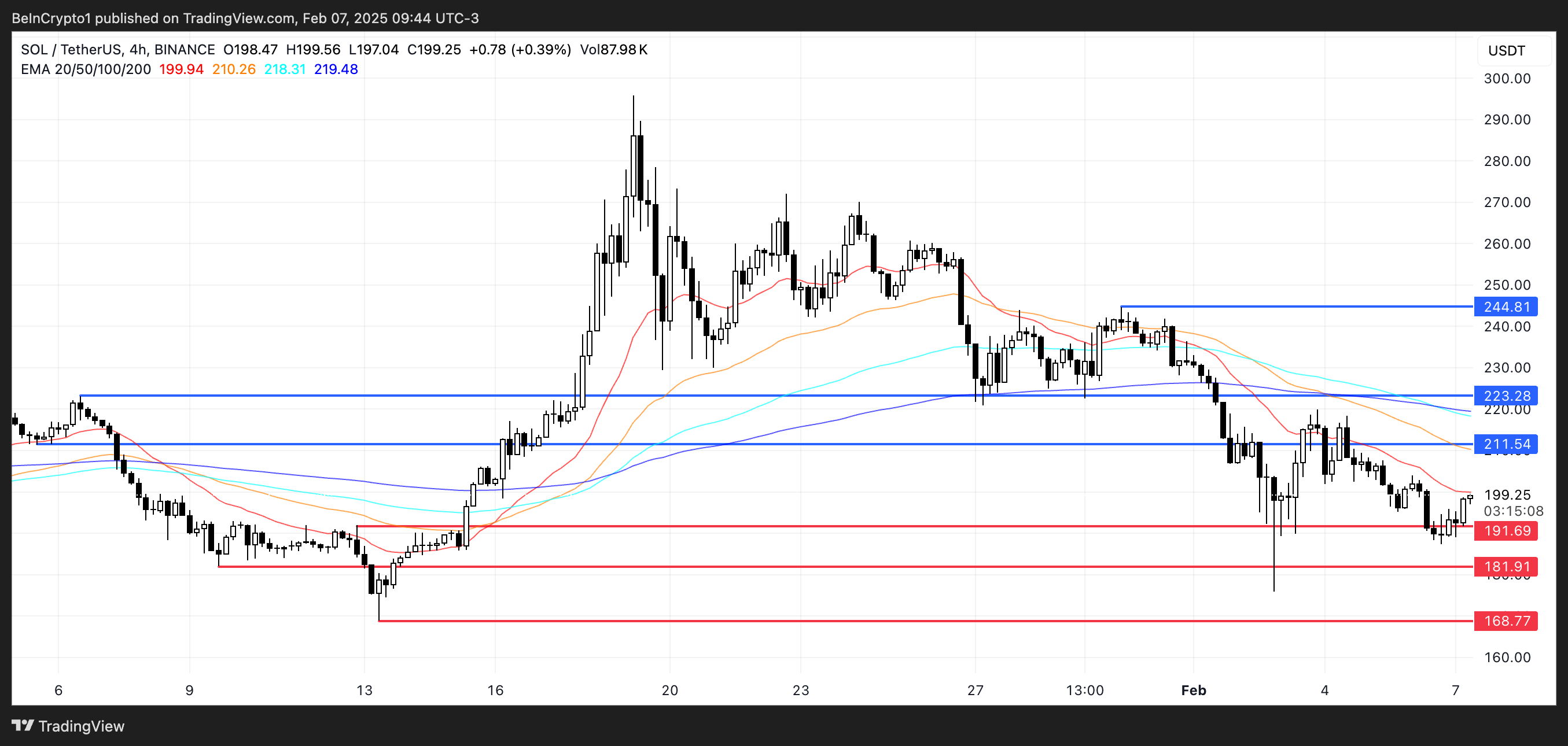 Sol price analysis.