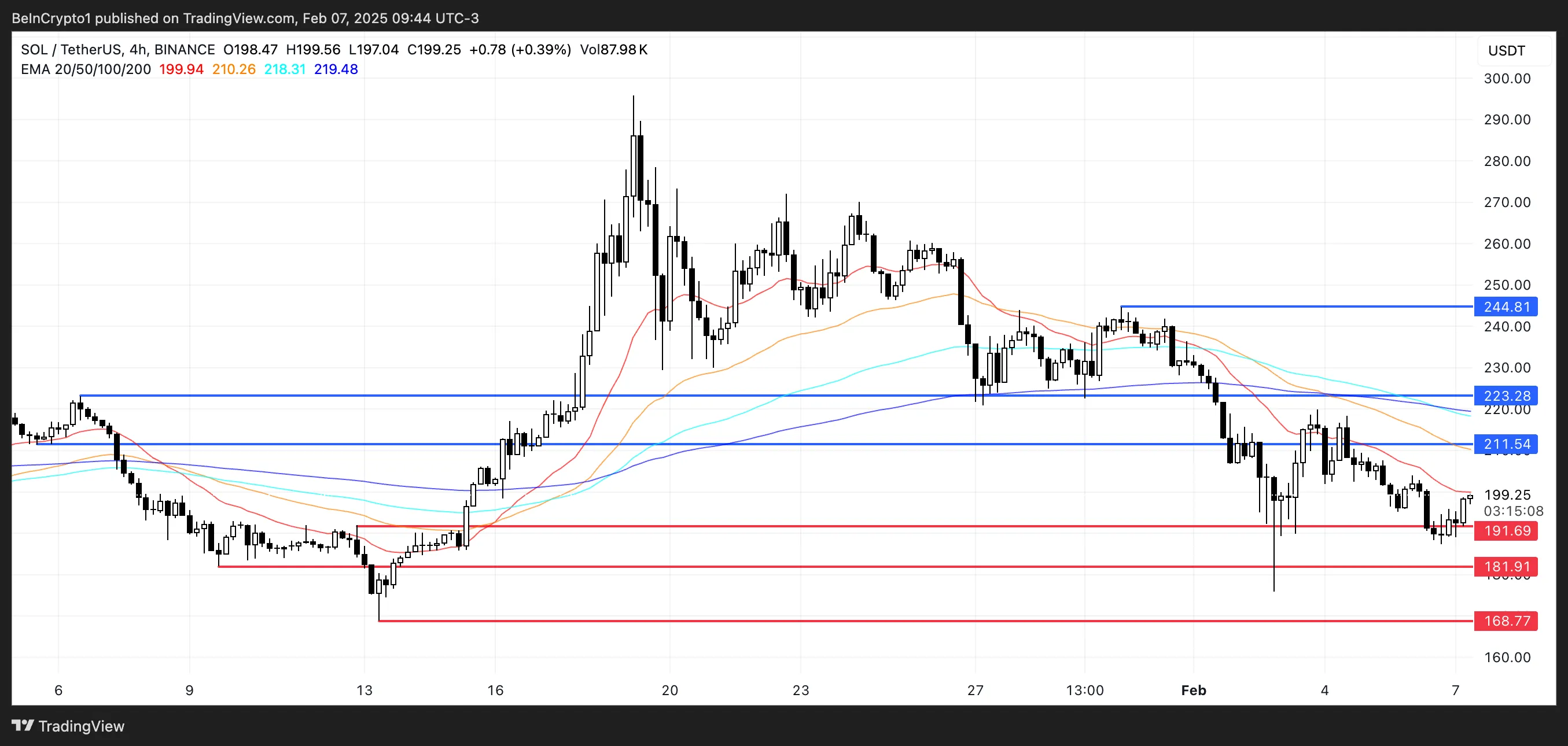 SOL Price Analysis.