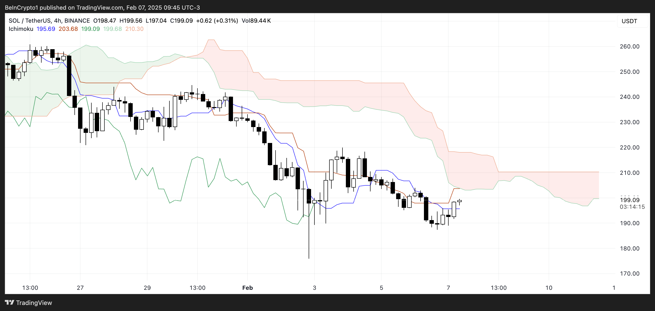 SOL Ichimoku Cloud.