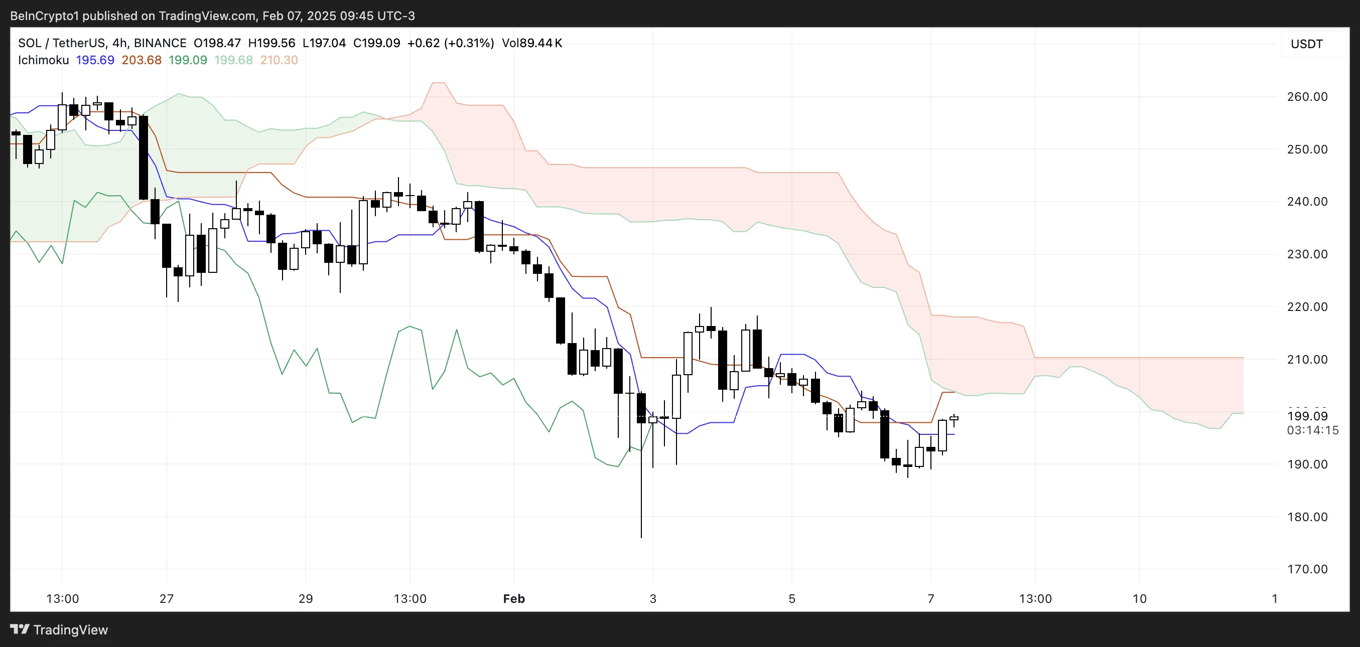 SOL Ichimoku Cloud.