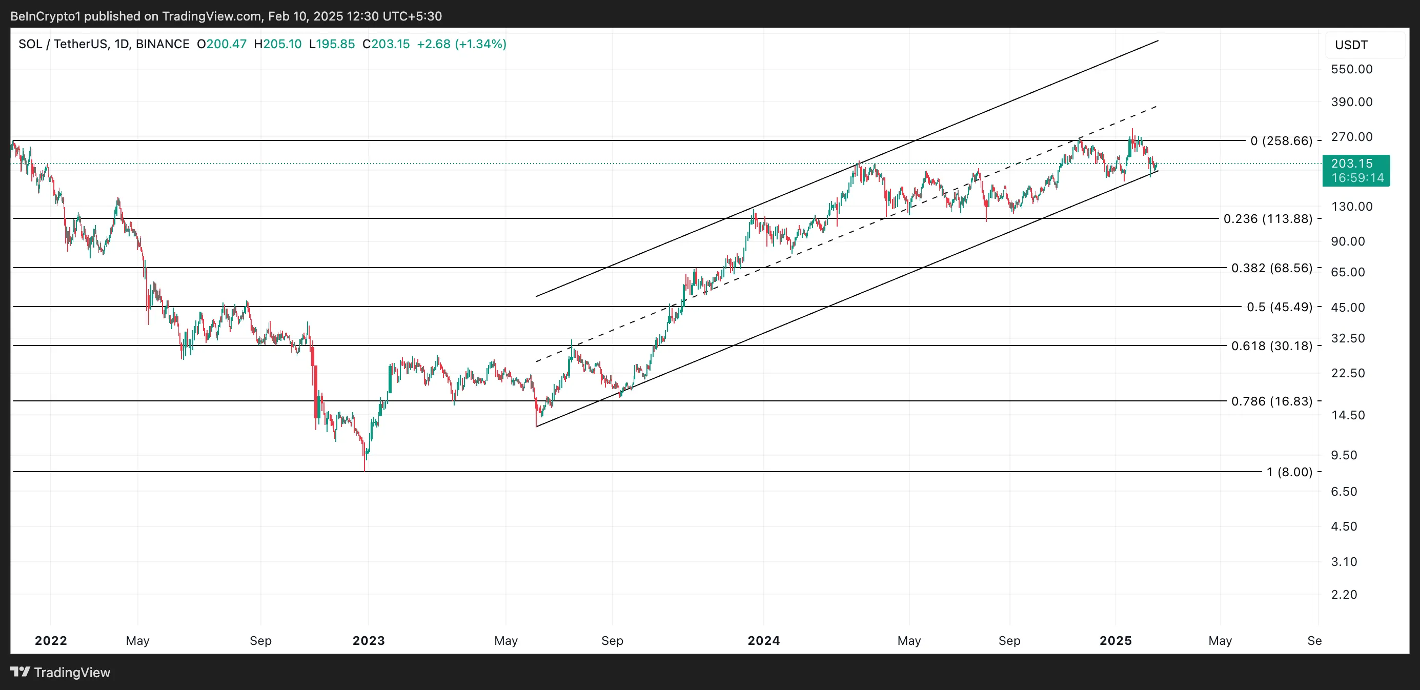 SOL Price Analysis