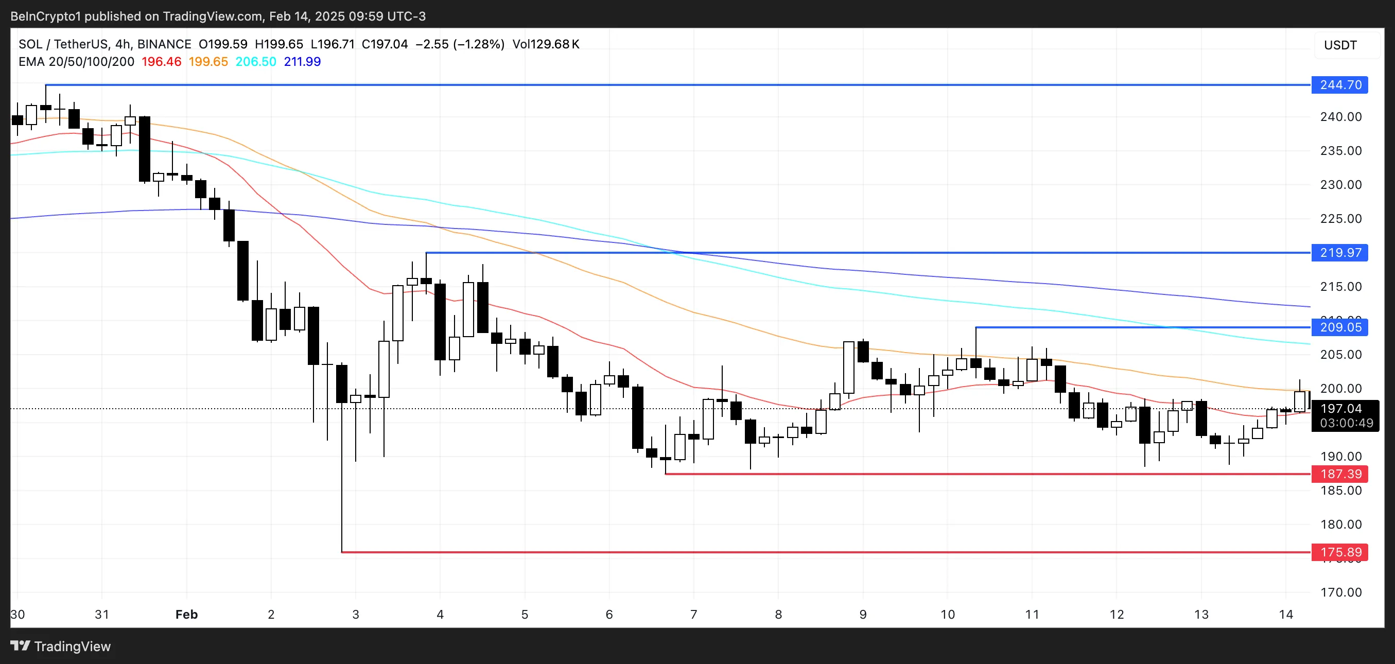 SOL Price Analysis.