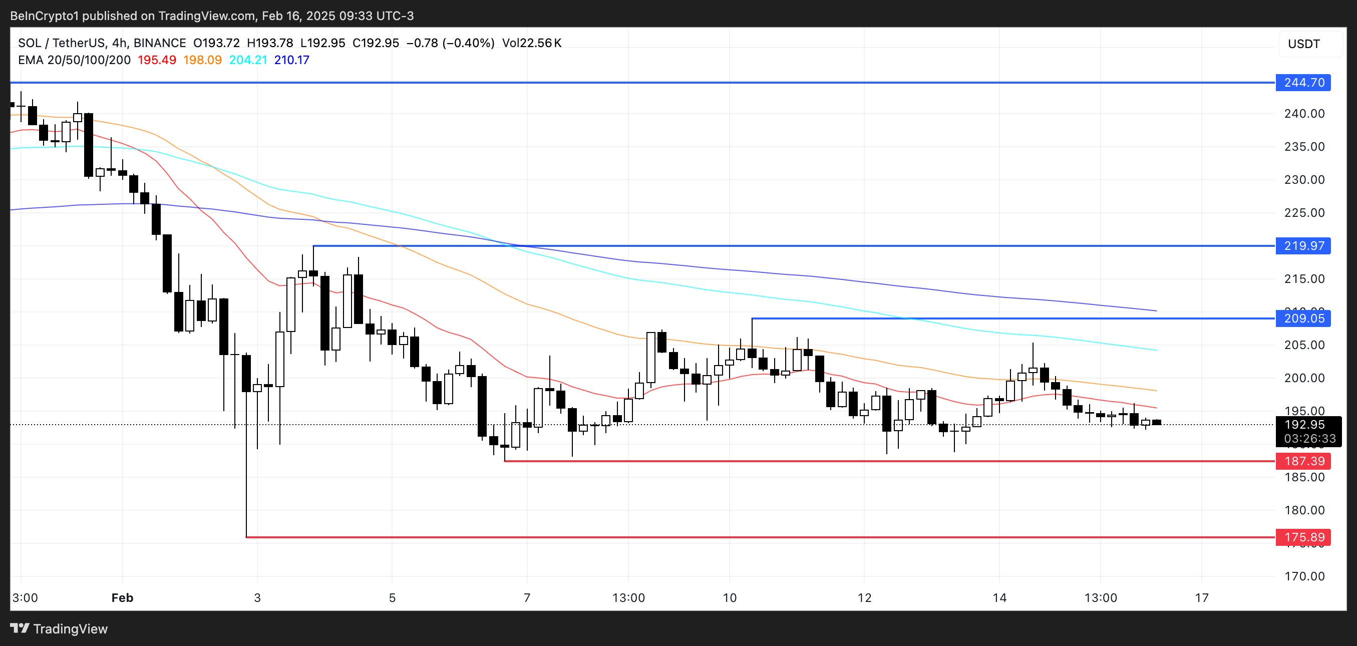 Sol price analysis.