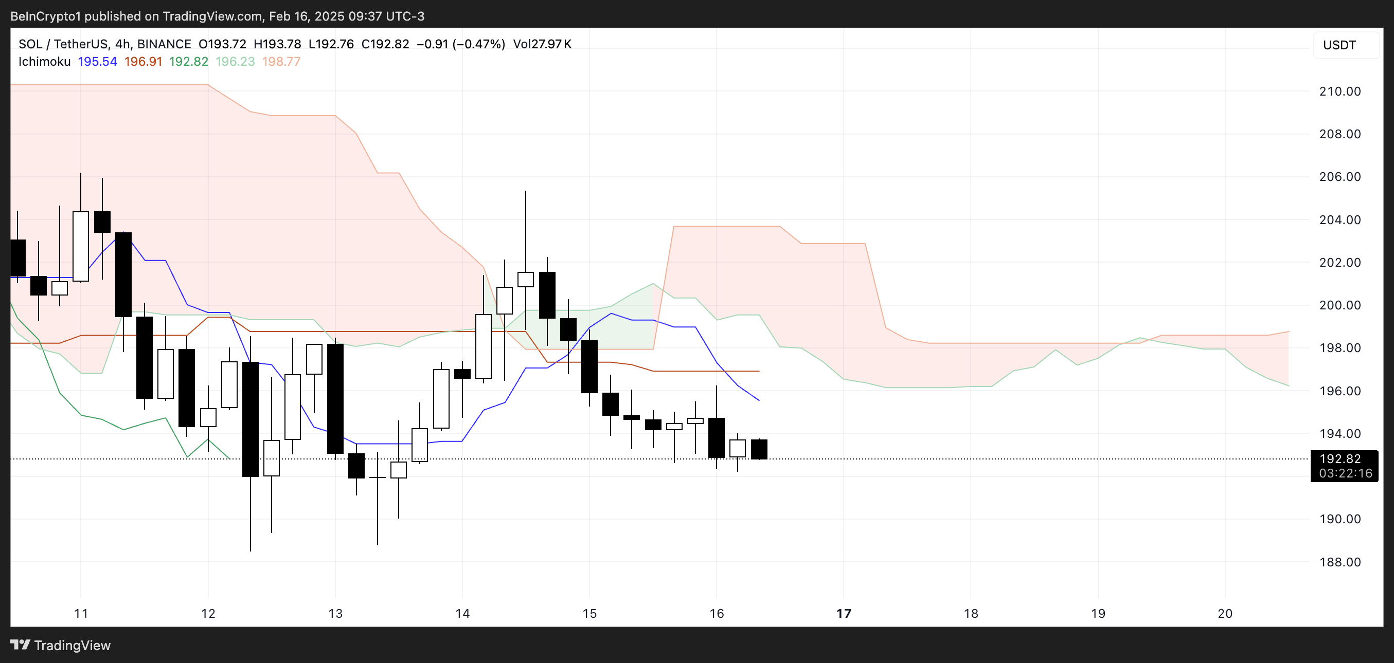 SOL Ichimoku Cloud.