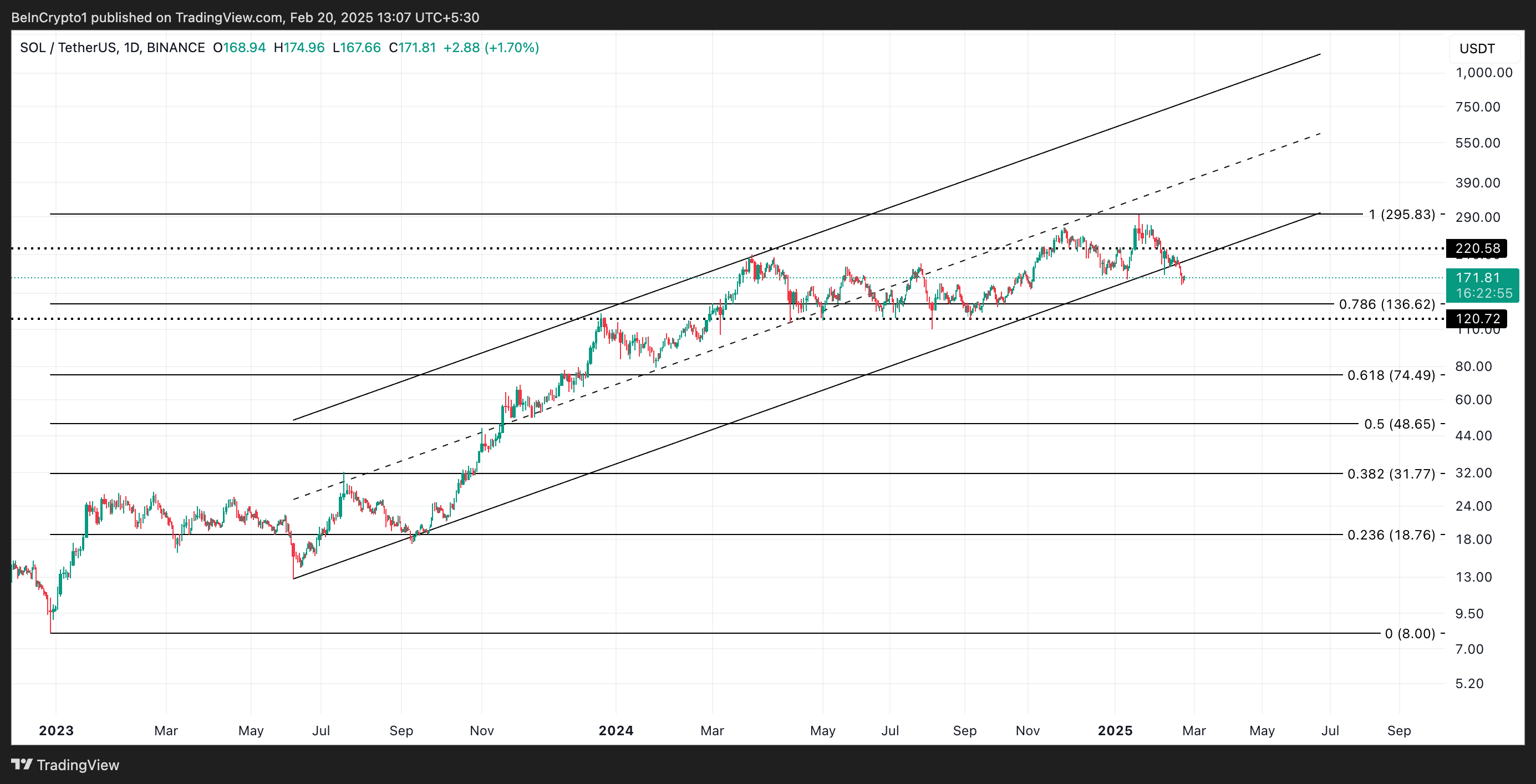 Solana Price Analysis. 