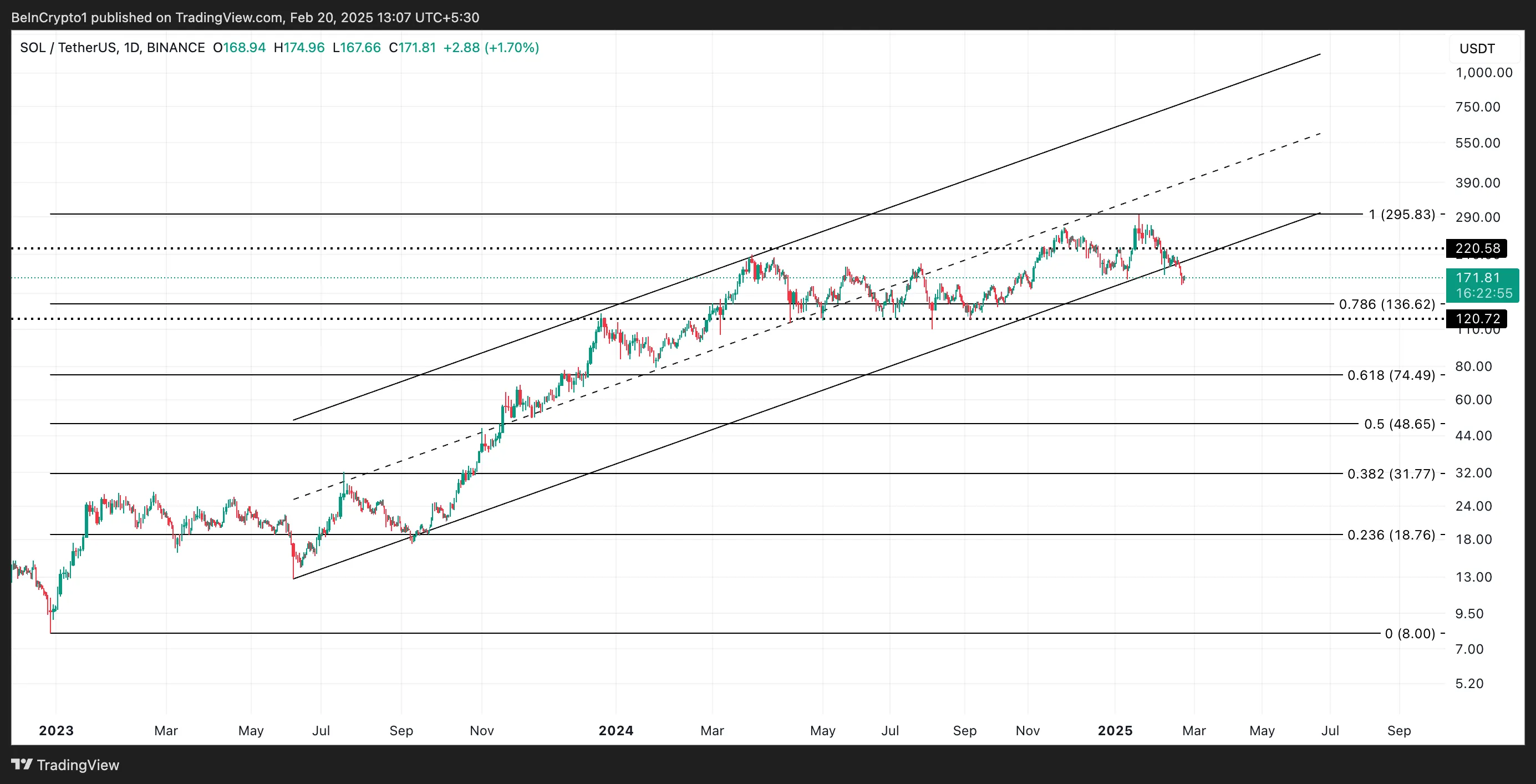Solana Price Analysis.