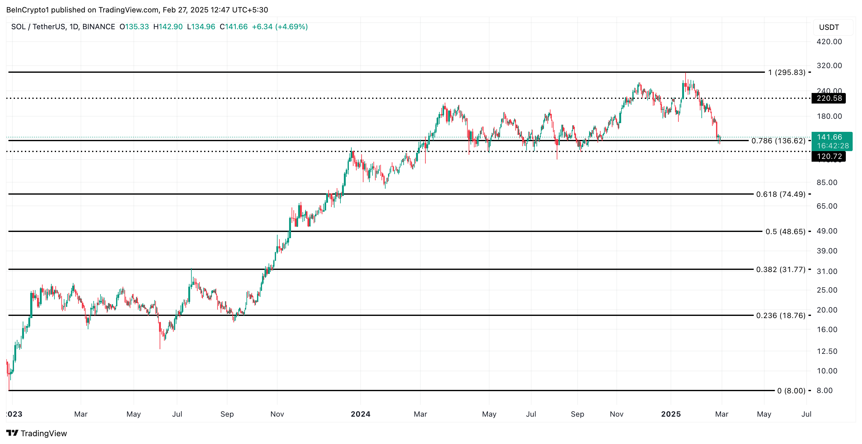 SOL Price Analysis