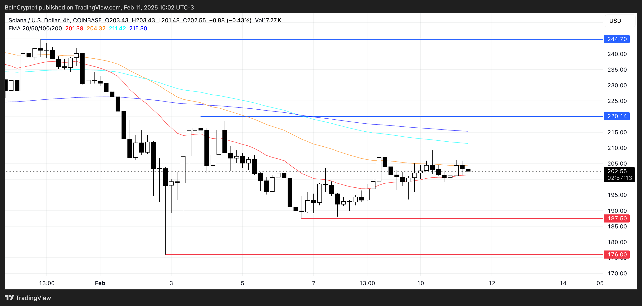 SOL Price Analysis.