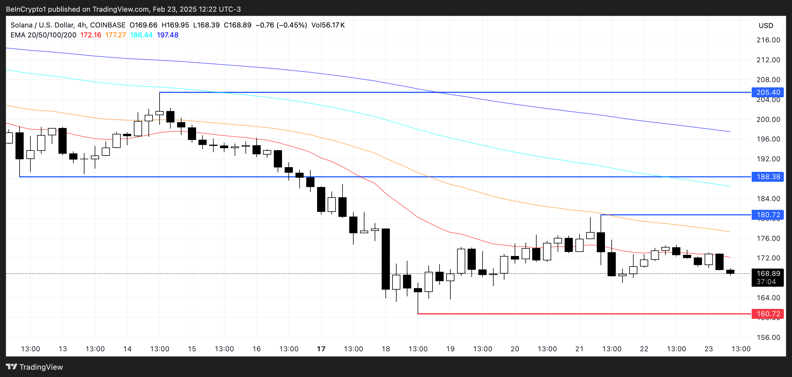 SOL Price Analysis.