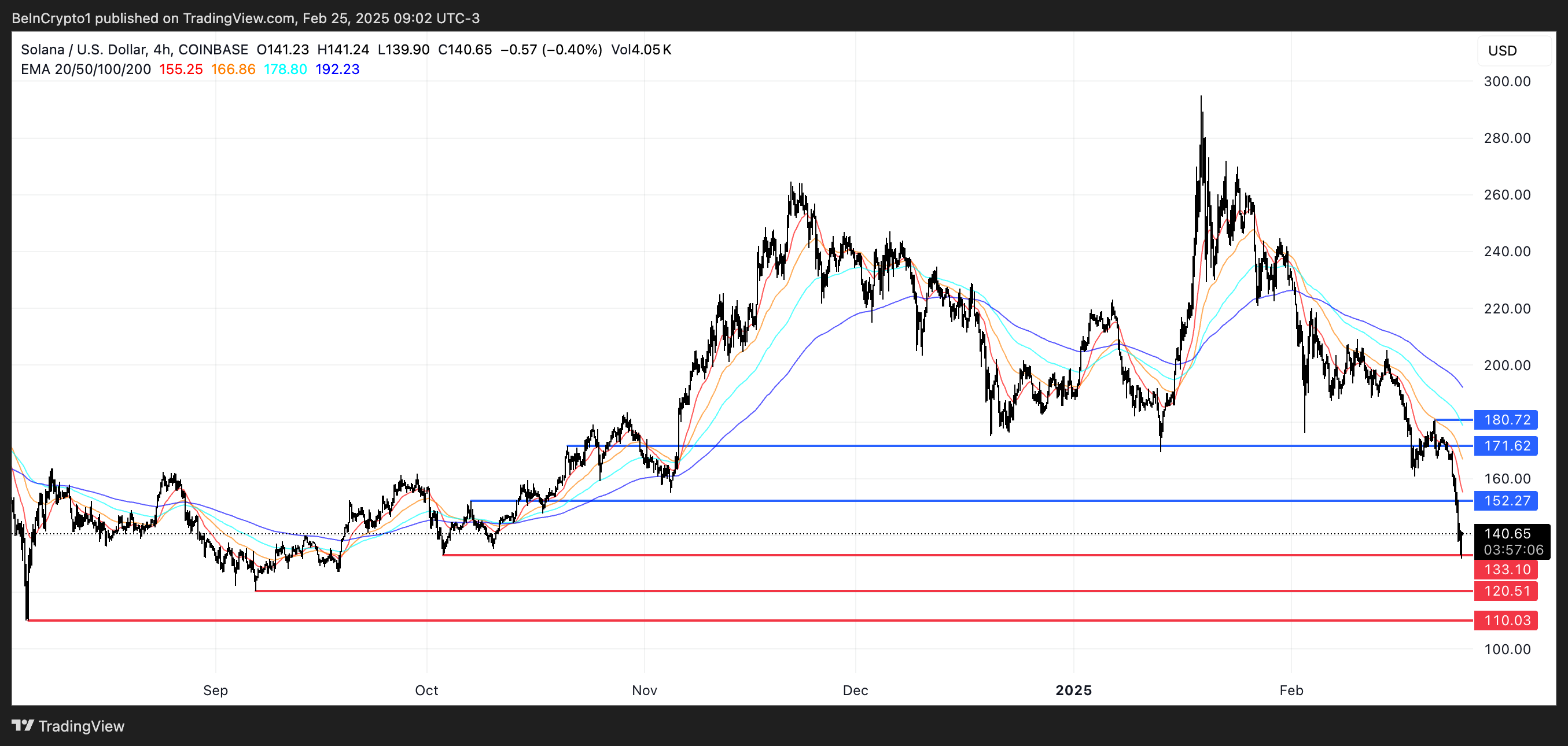 SOL Price Analysis.