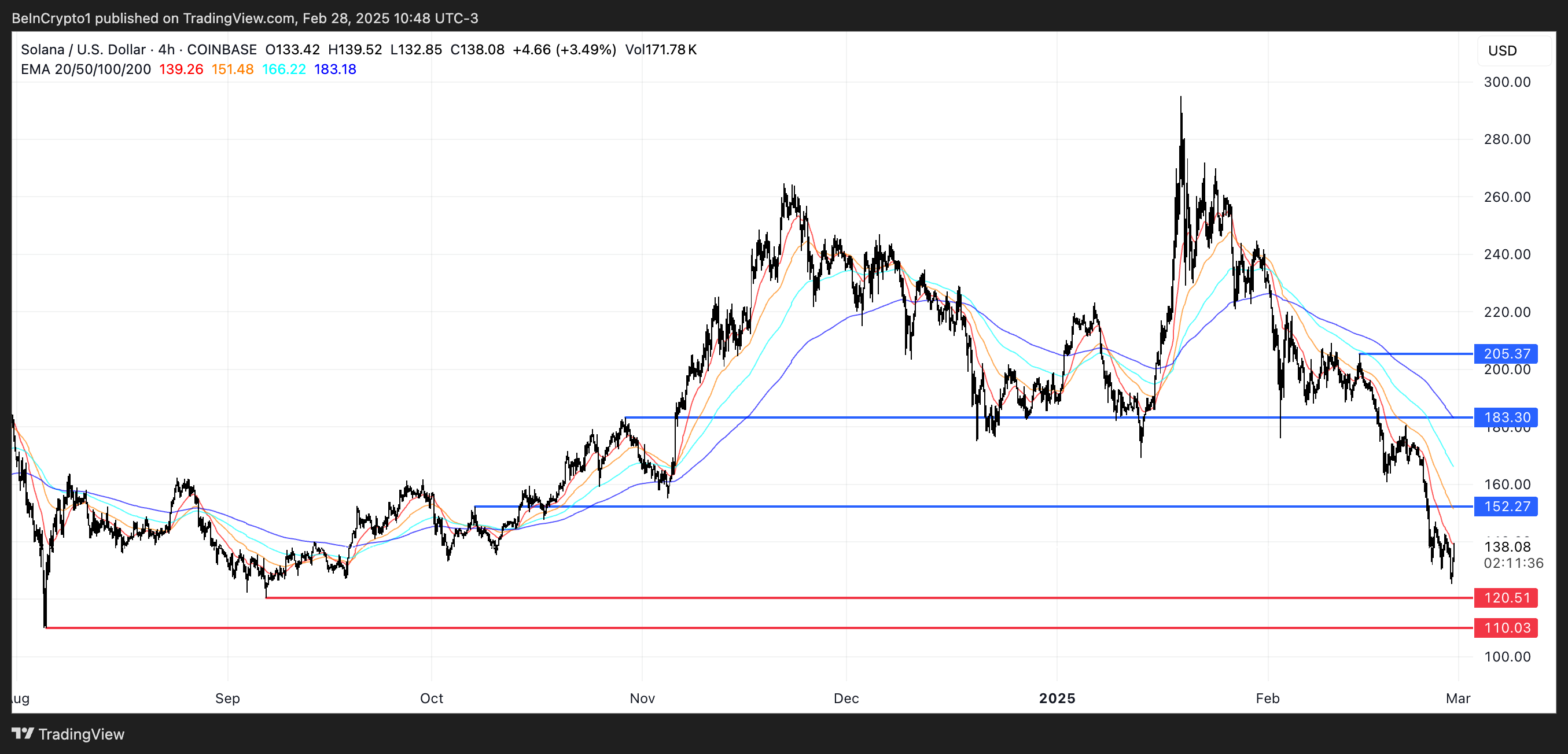 SOL Price Analysis.