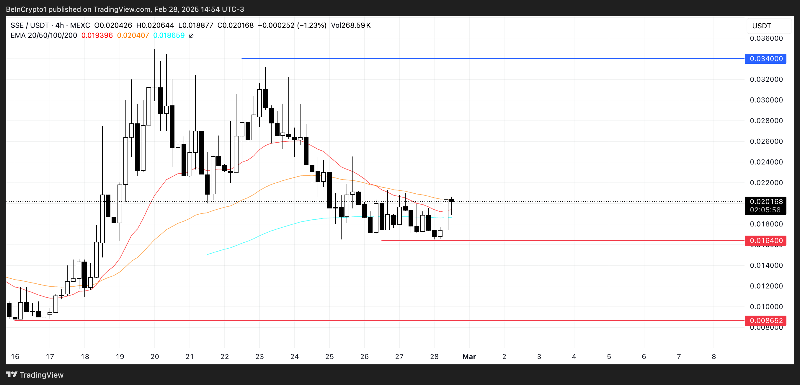 SSE Price Analysis.