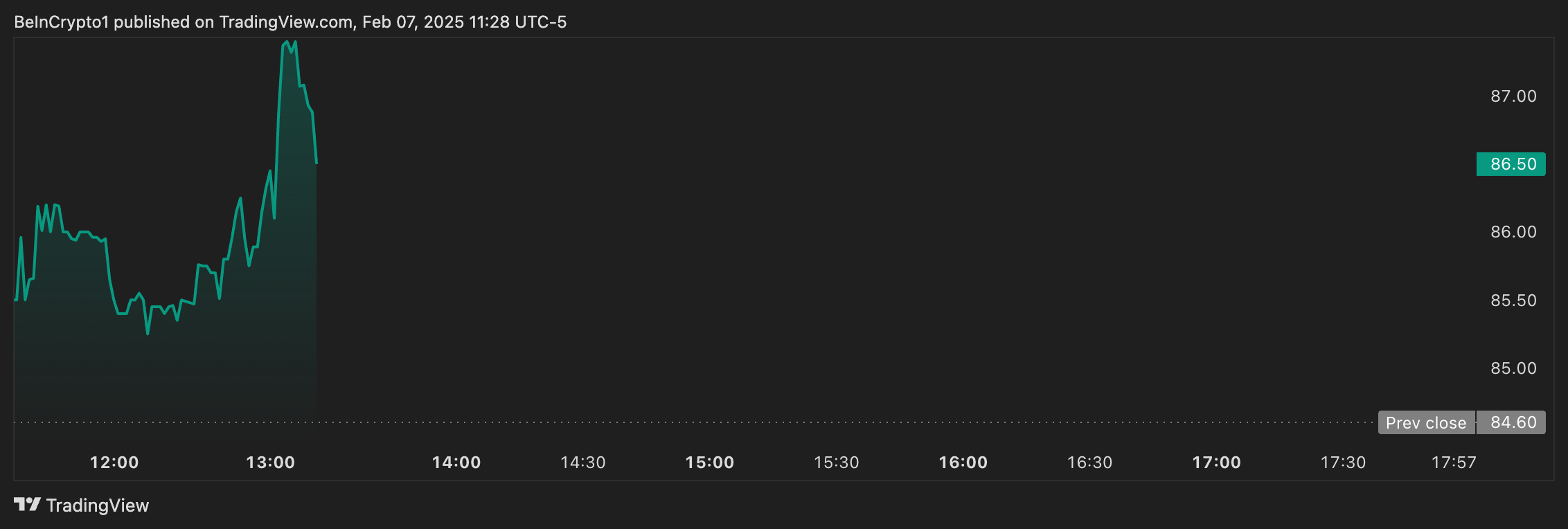 Strategy's share on NASDAW increased by 2% in response to BlackRock acquisition. Source: TradingView.