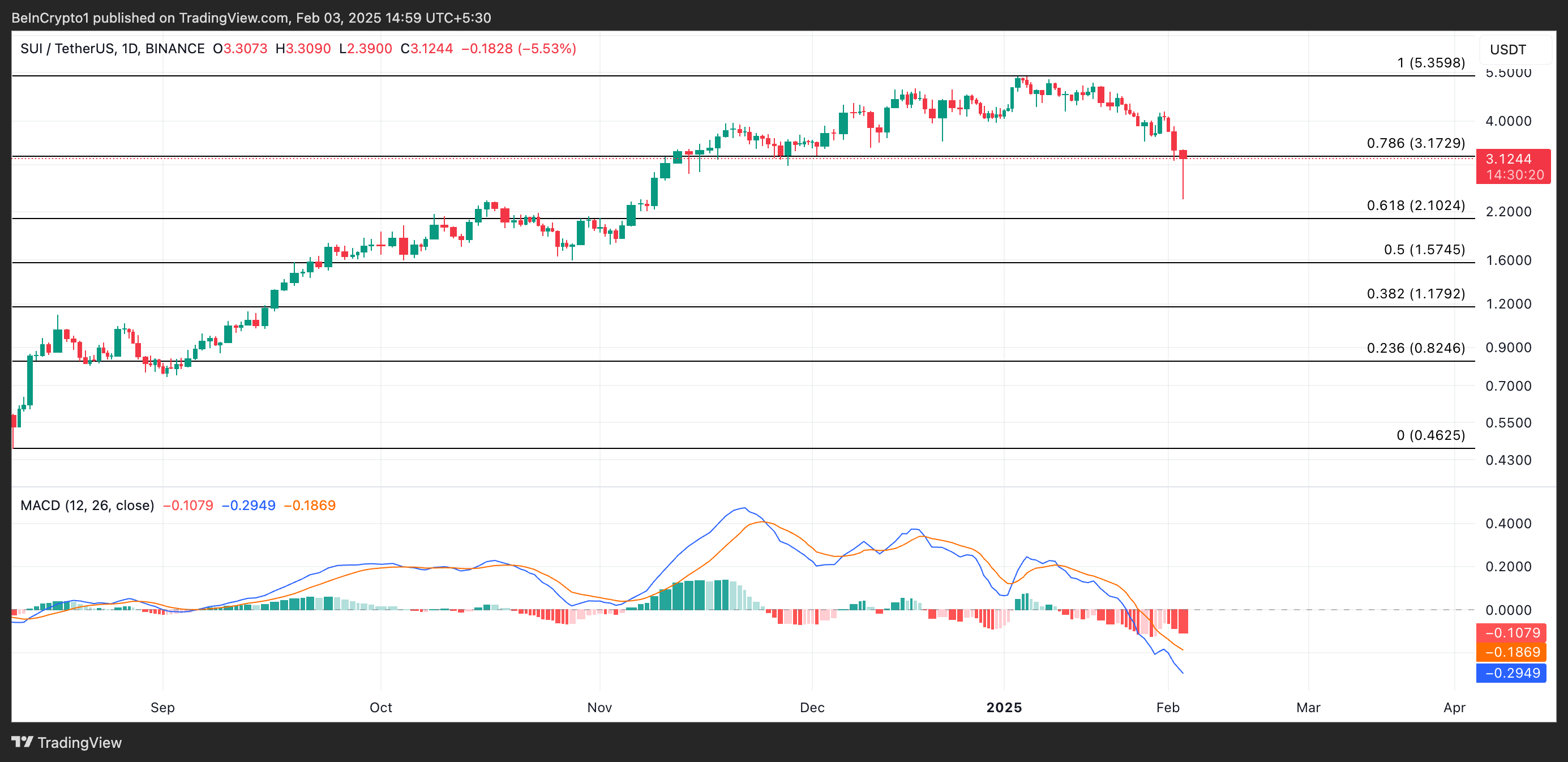 SUI Price Analysis