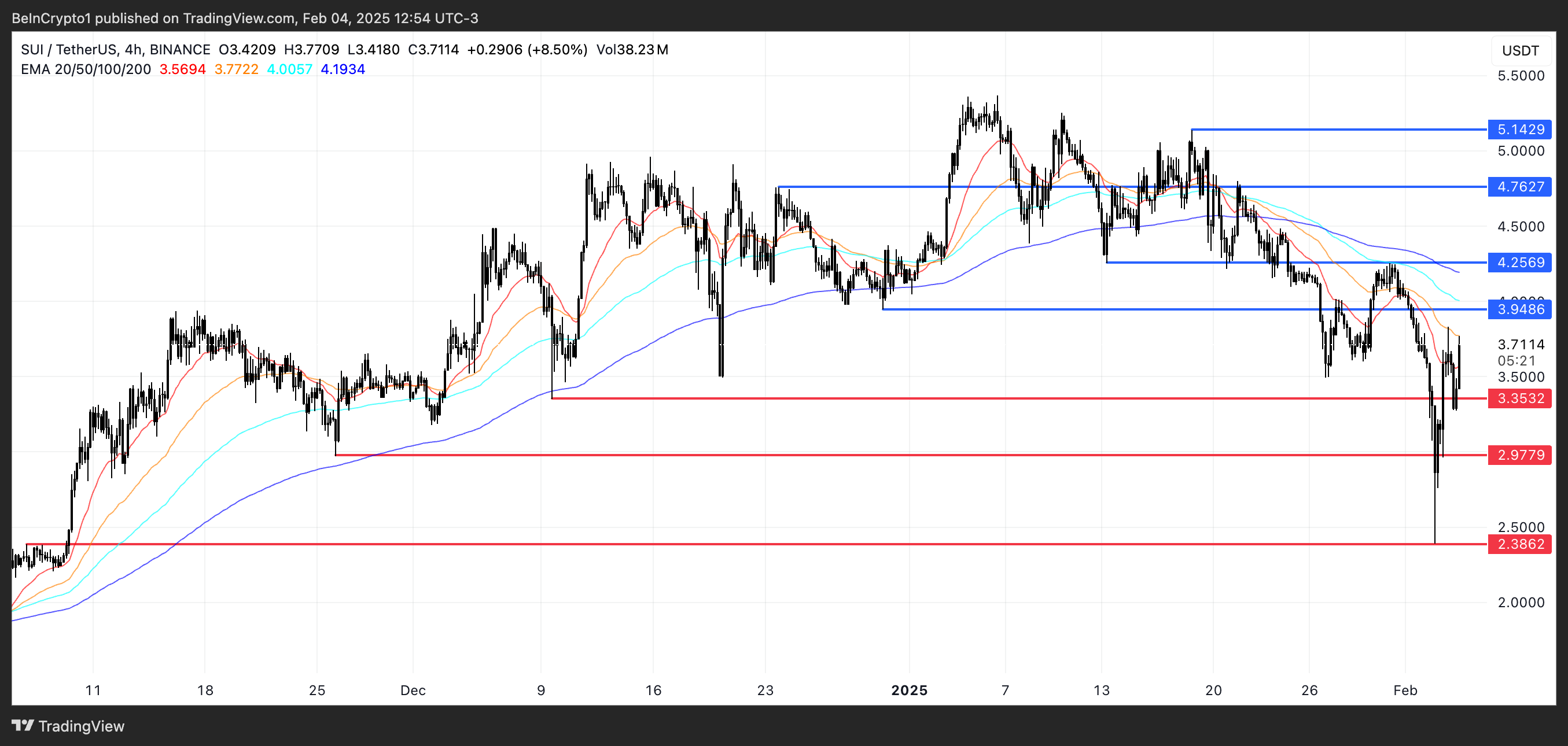 Price Analysis for SUI.