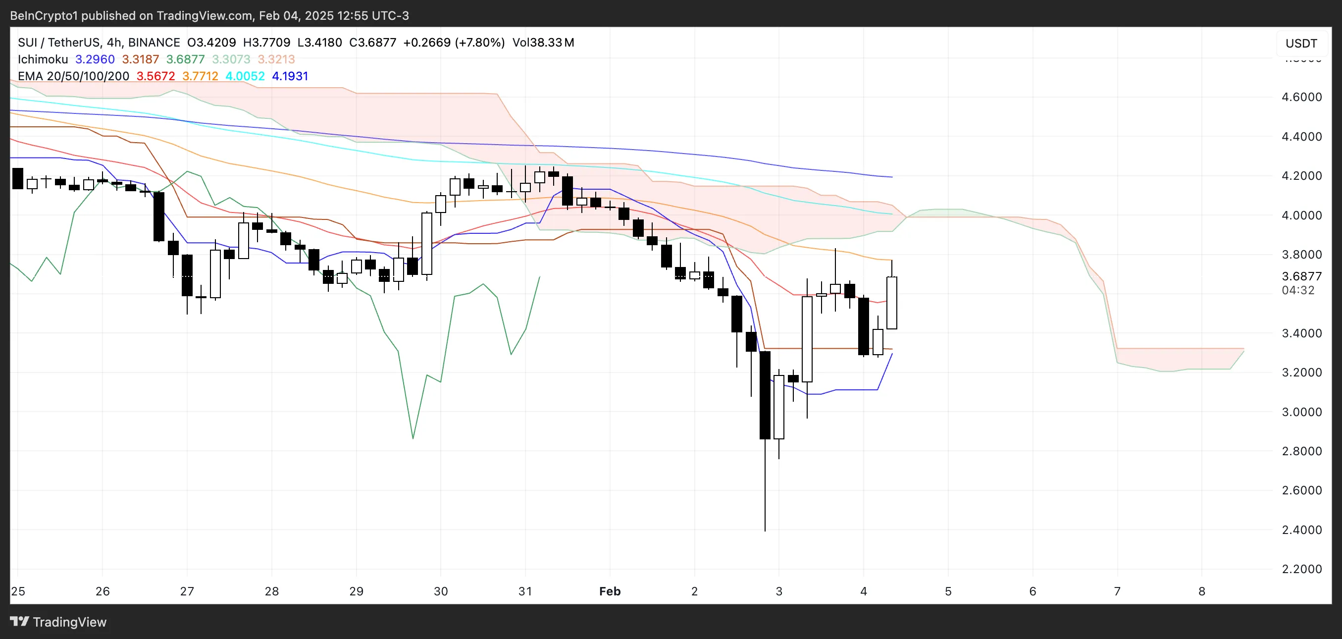 SUI Ichimoku Cloud.