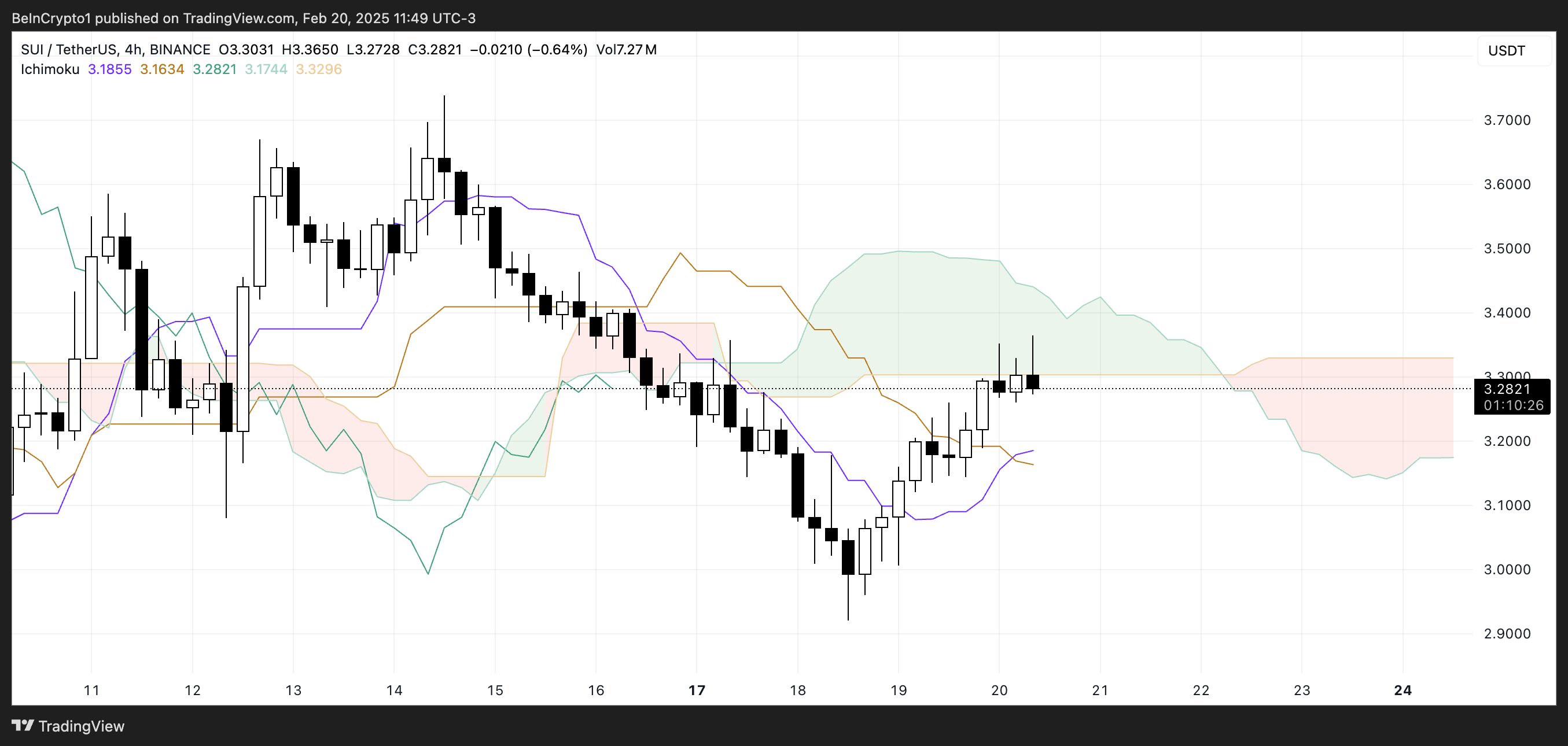 SUI Ichimoku Cloud.