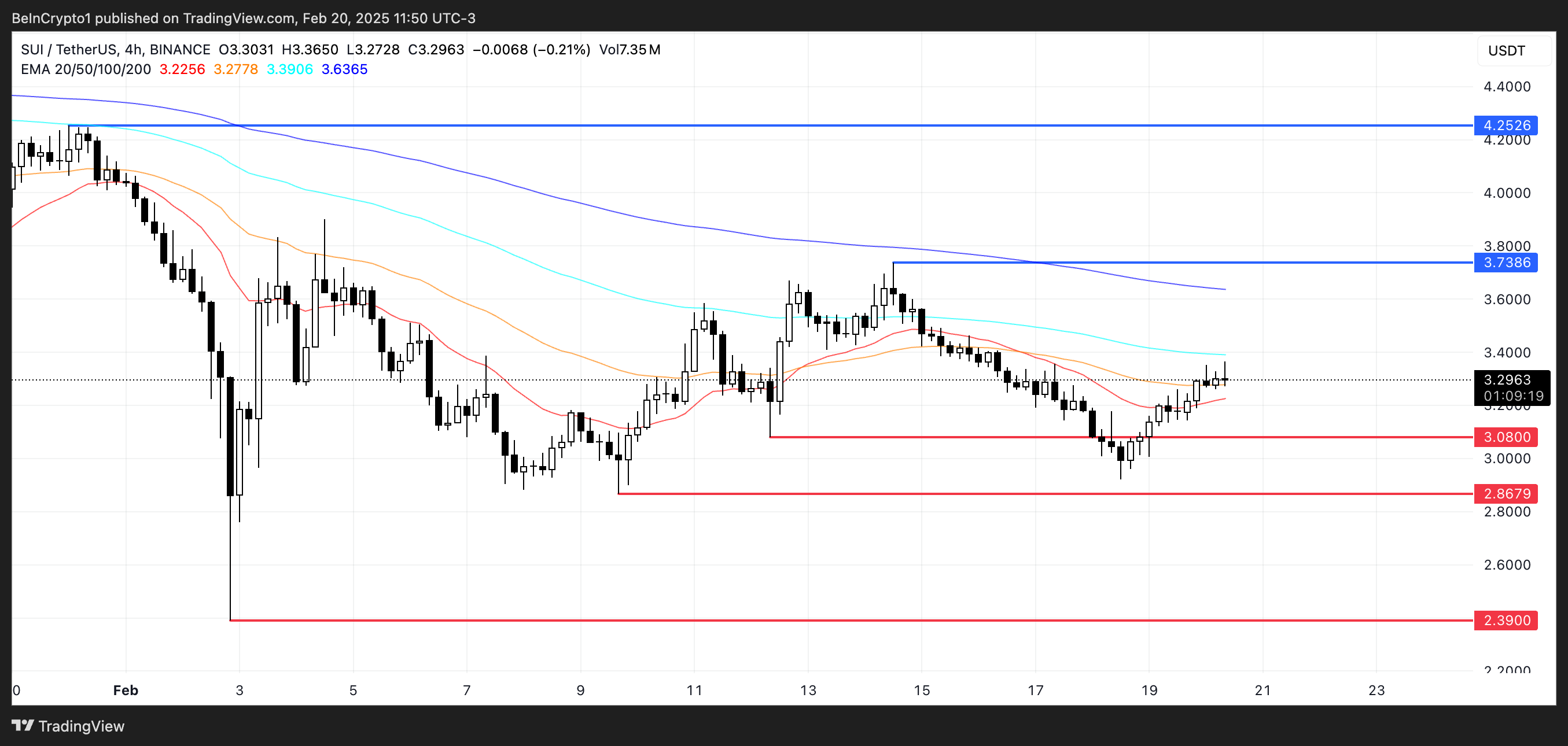 Sui price analysis.