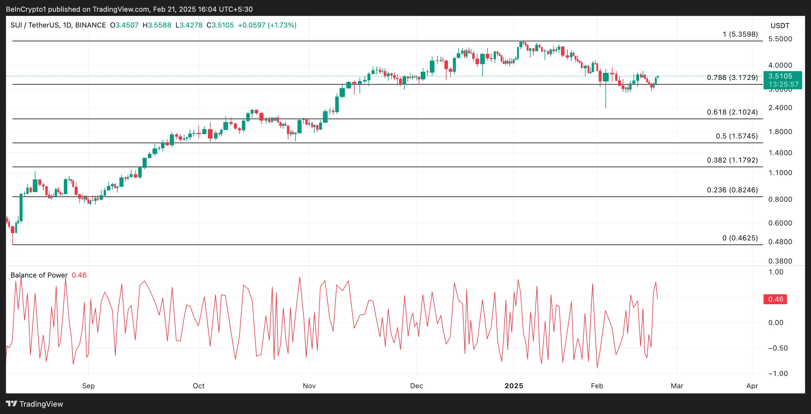SUI Price Analysis.