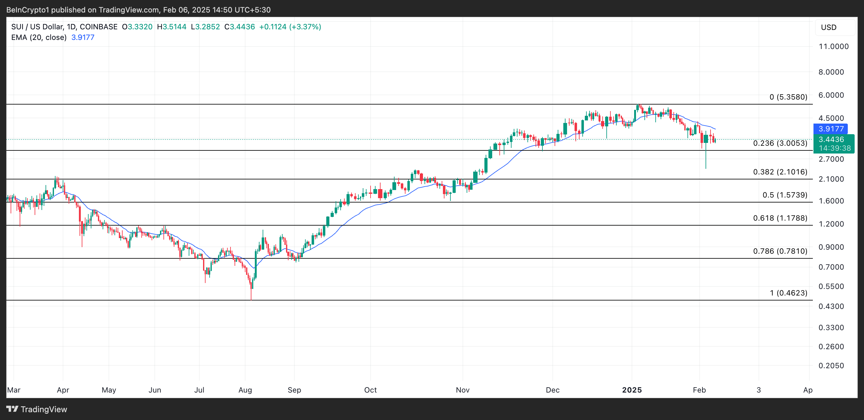 SUI Price Analysis