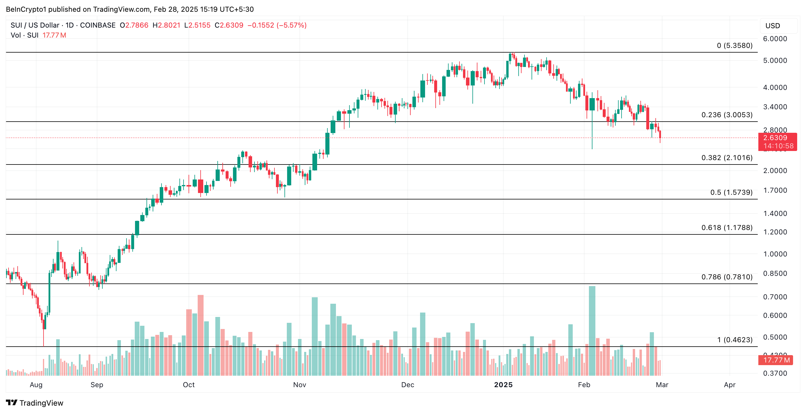 SUI Price  Analysis