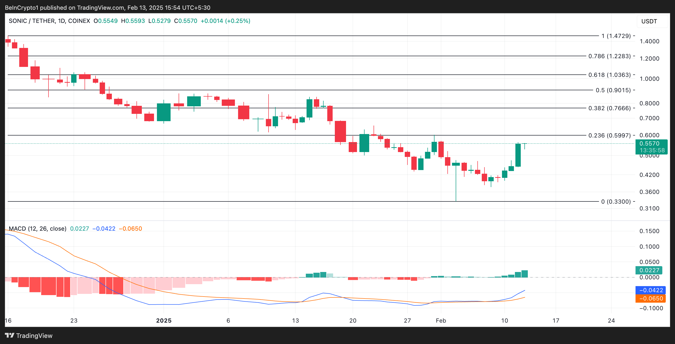 S Price Analysis.