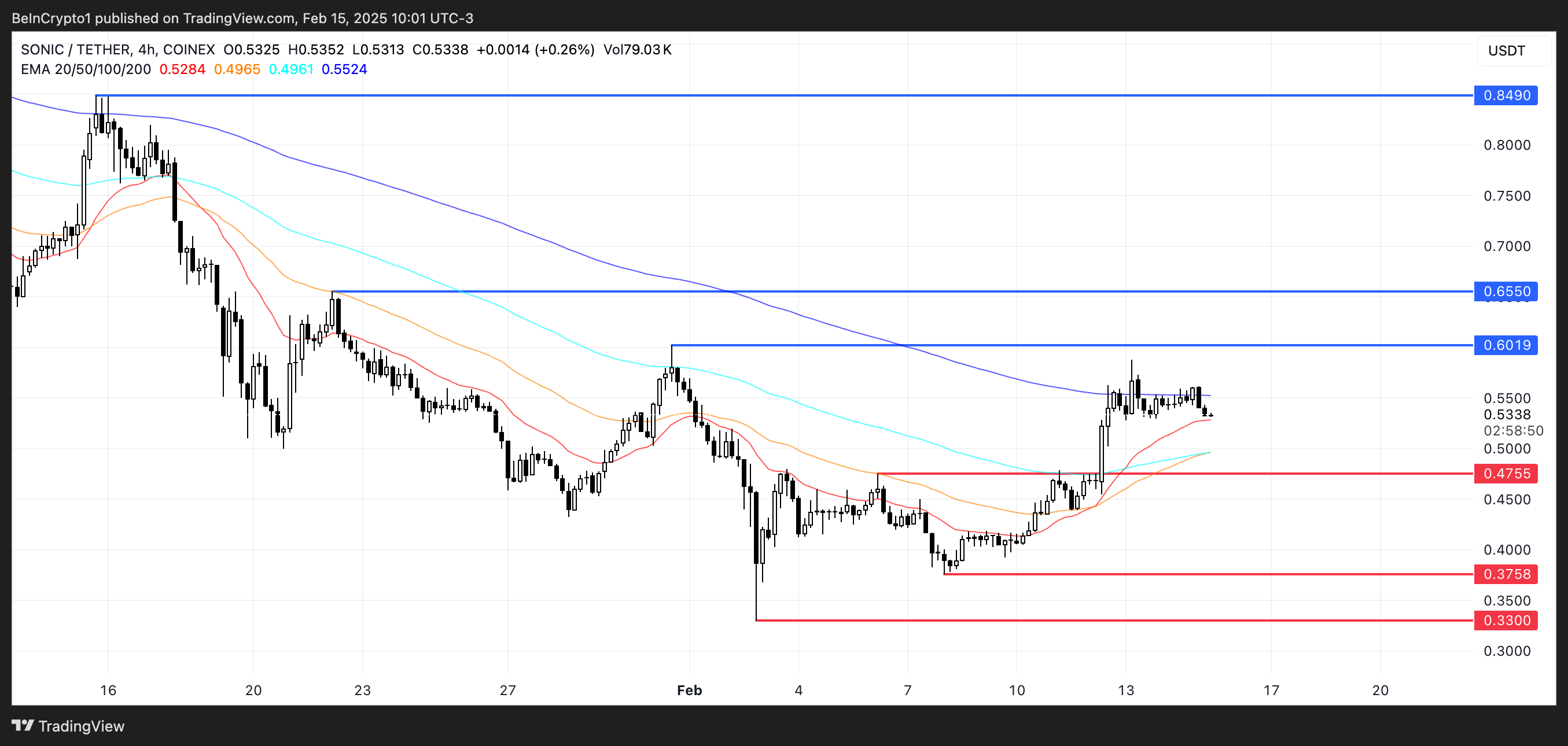 S Price Analysis.