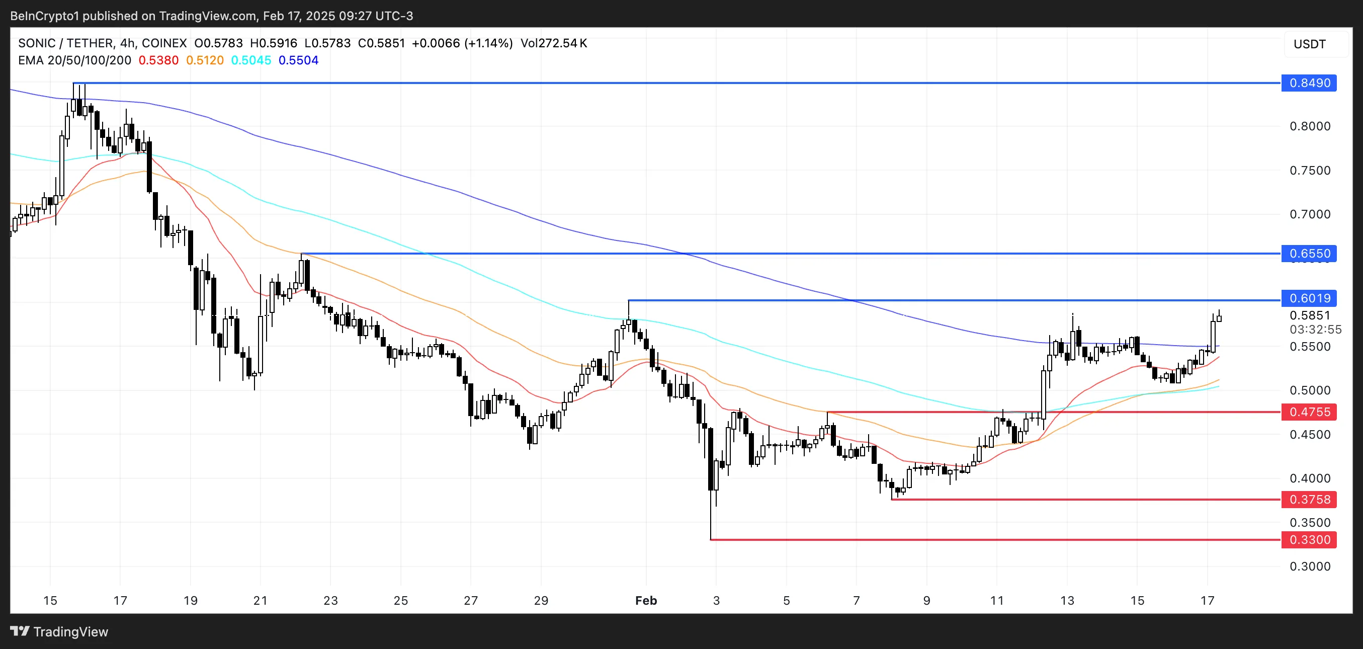 S Price Analysis.