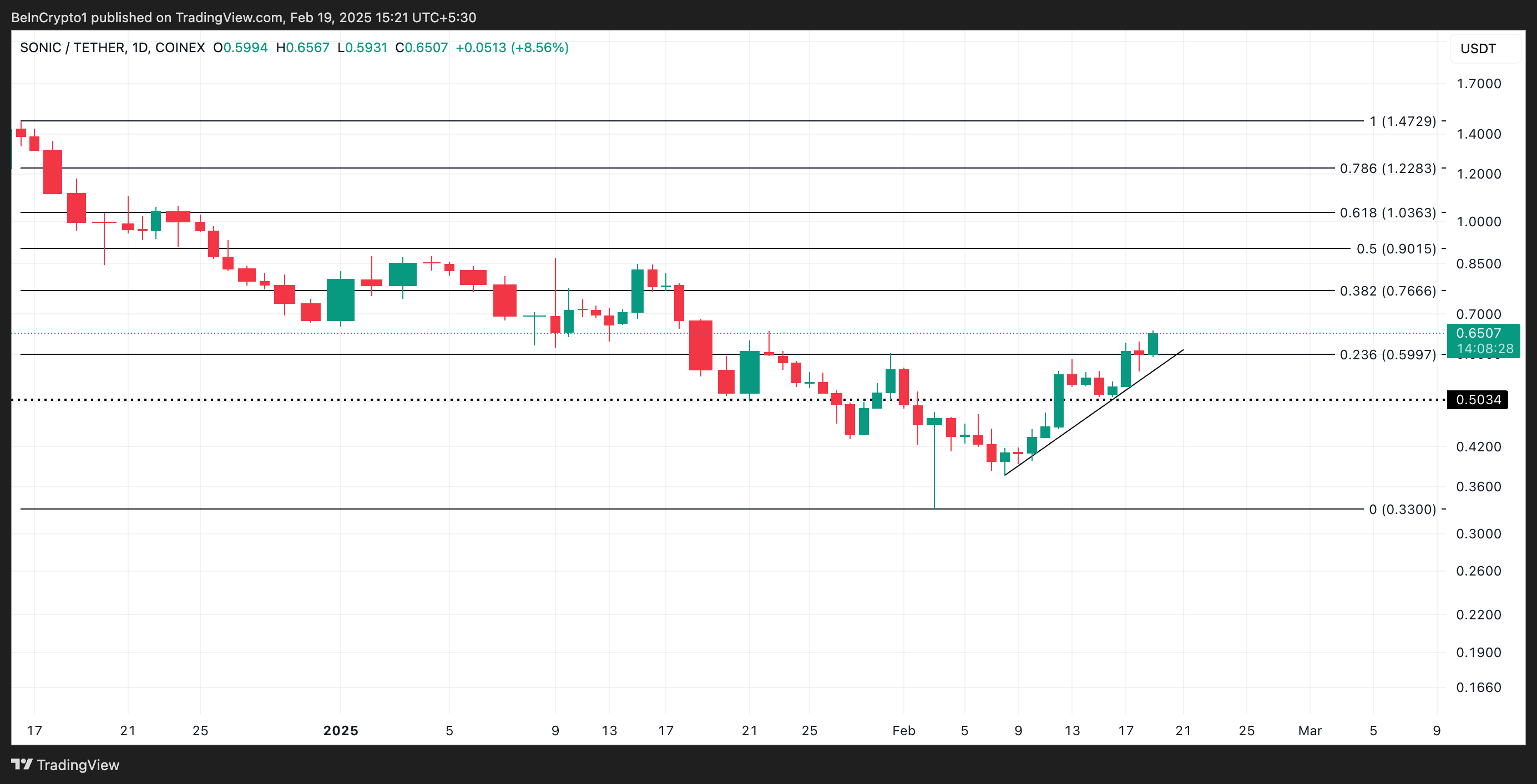 S Price Analysis