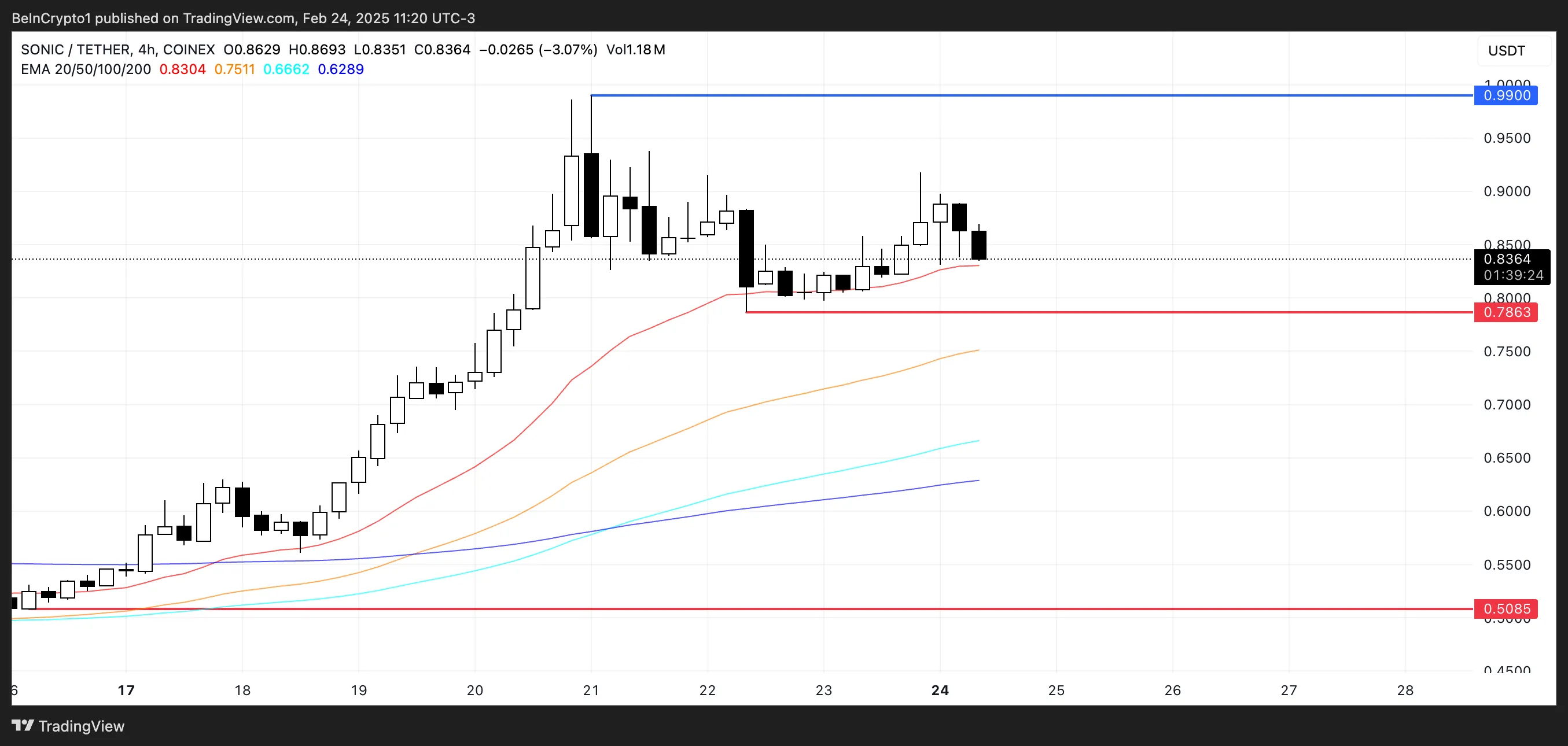 S Price Analysis.