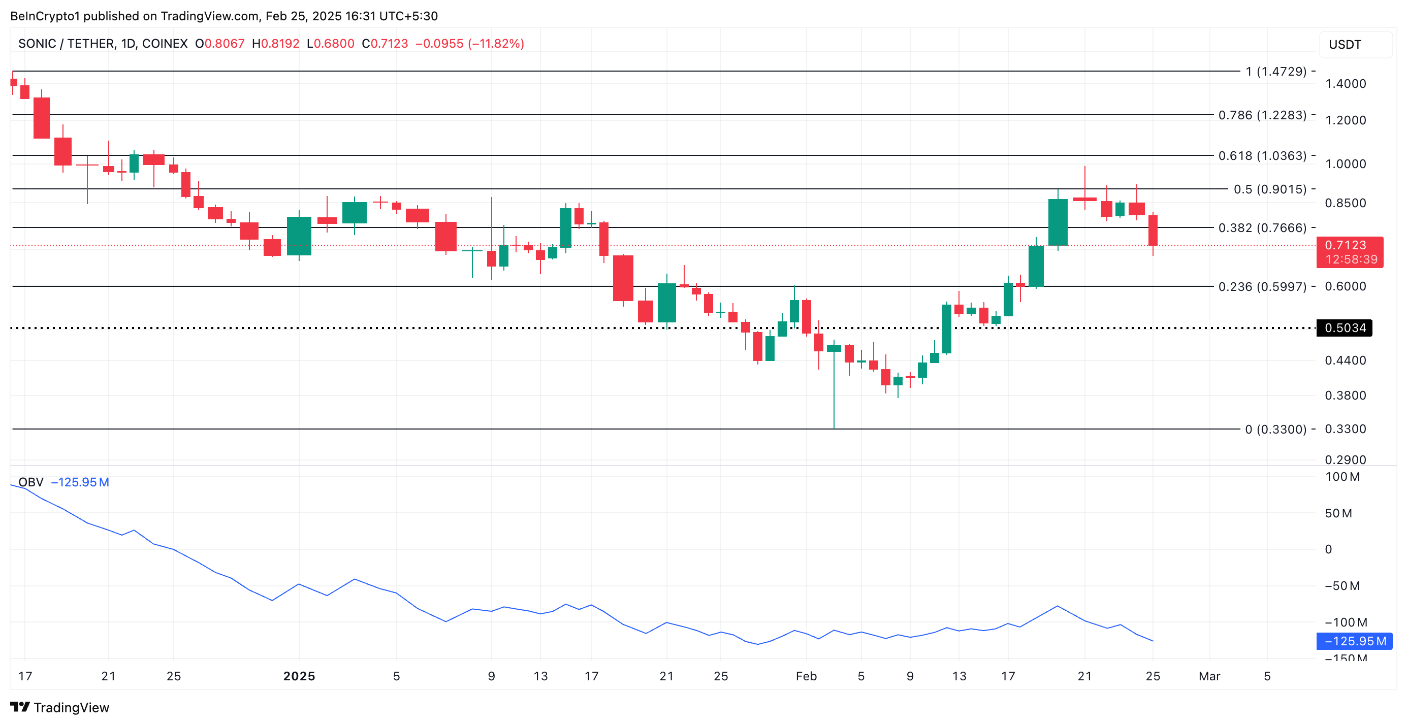 S Price Analysis