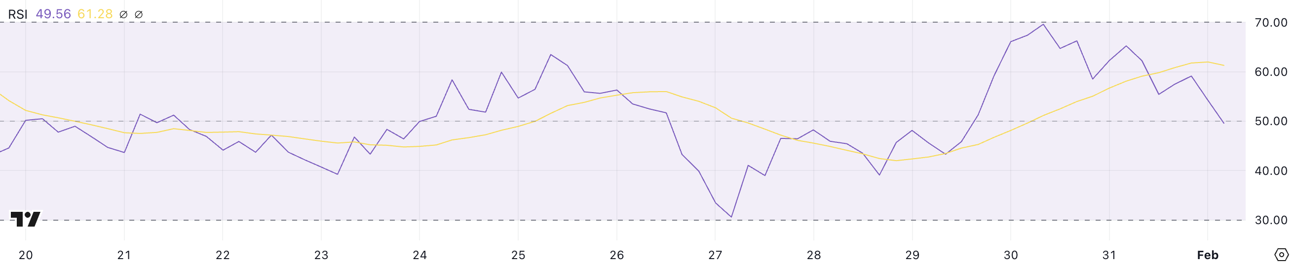 LTC RSI.