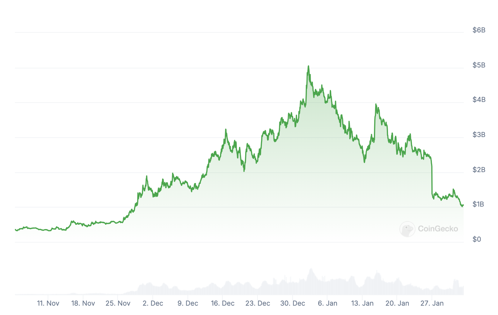 VIRTUAL Market Cap.