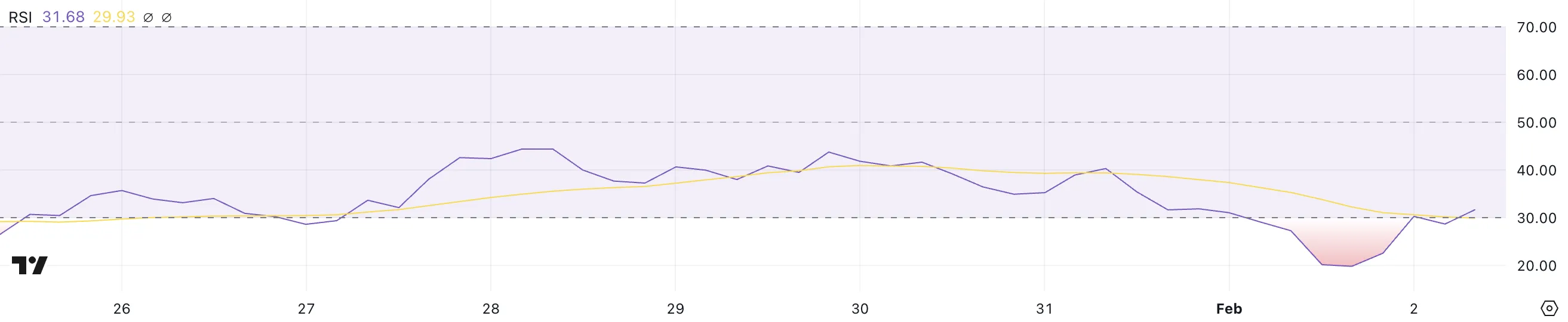 TRUMP RSI.