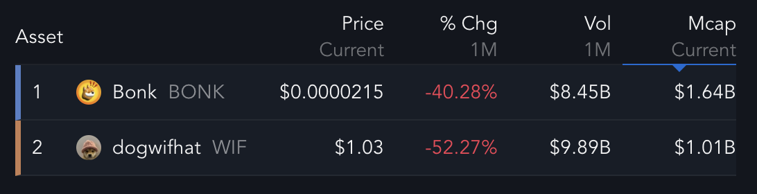 BONK and WIF Market Data.